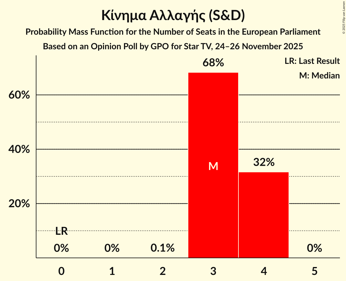 Seats Probability Mass Function Graph with seats probability mass function not yet produced
