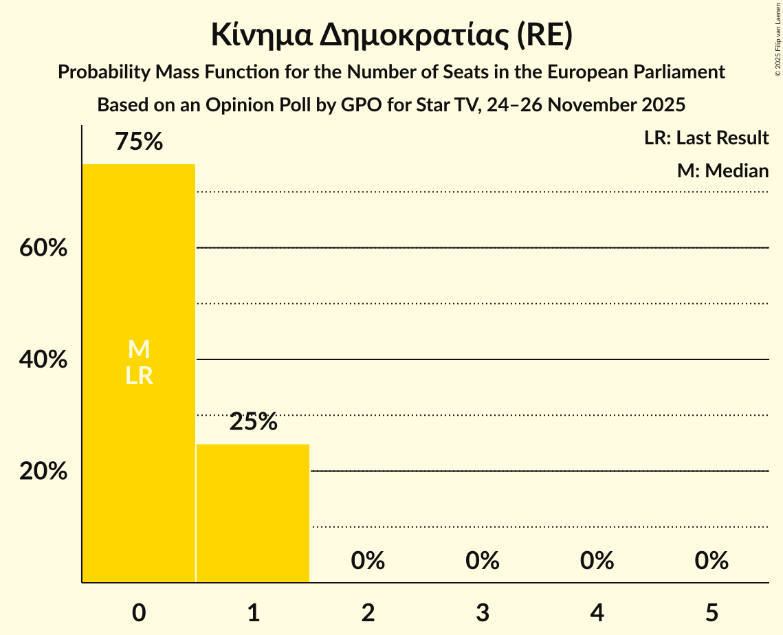 Seats Probability Mass Function Graph with seats probability mass function not yet produced