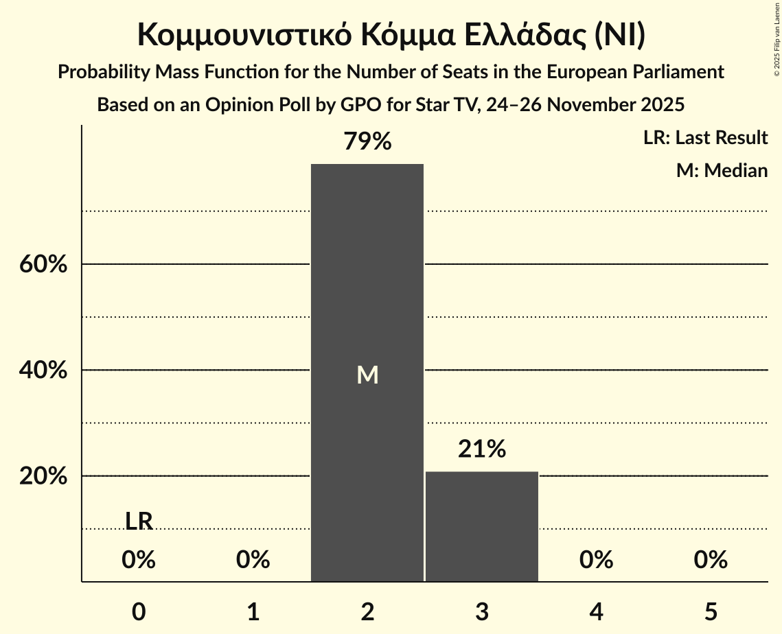 Seats Probability Mass Function Graph with seats probability mass function not yet produced