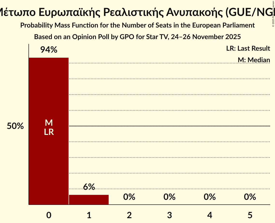 Seats Probability Mass Function Graph with seats probability mass function not yet produced