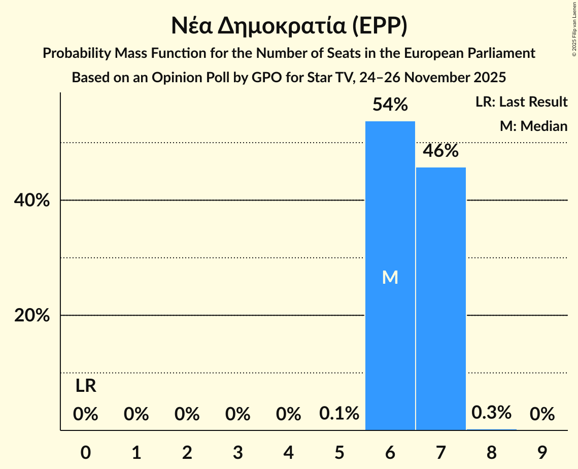 Seats Probability Mass Function Graph with seats probability mass function not yet produced