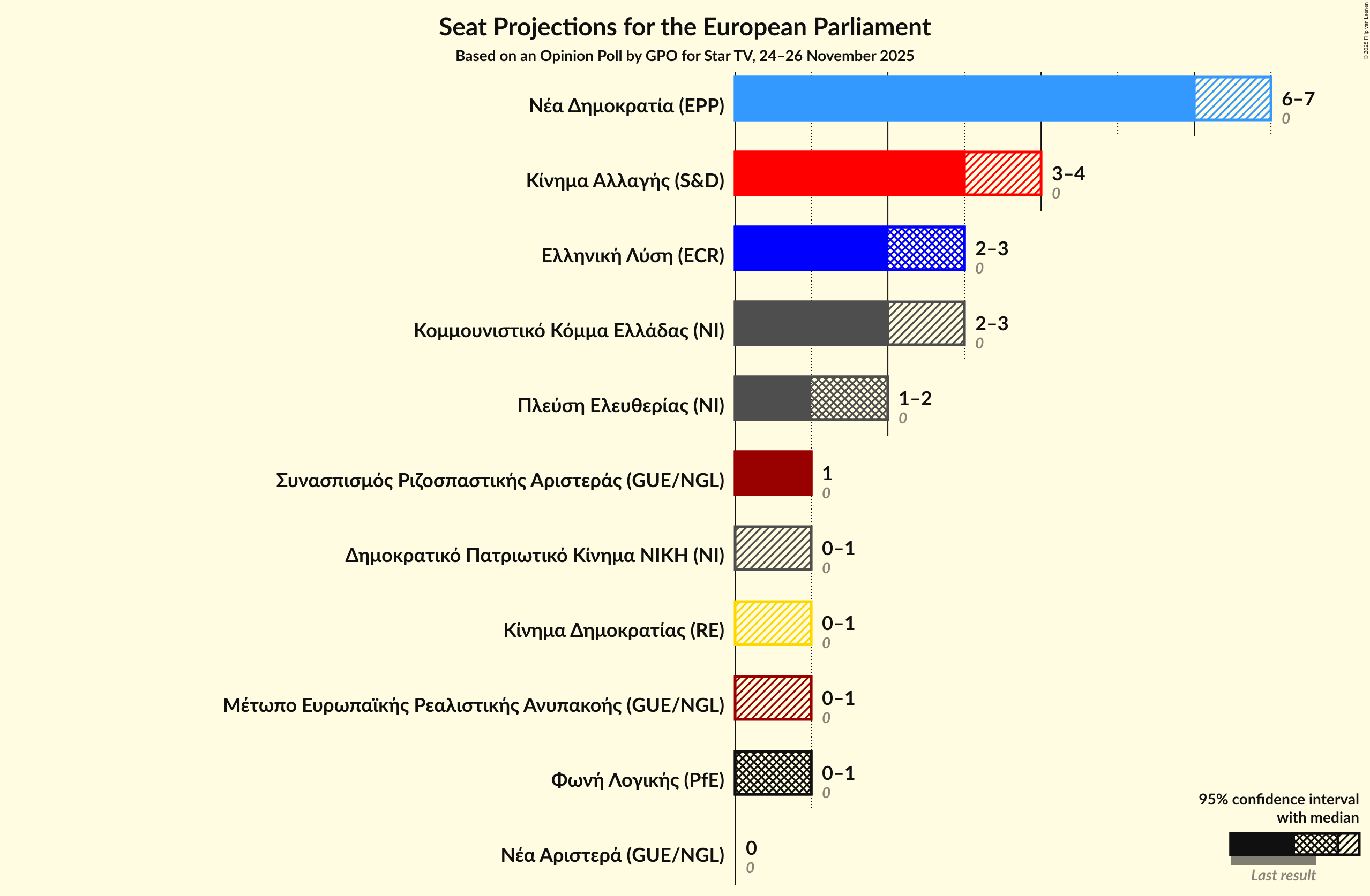 Seats Graph with seats not yet produced
