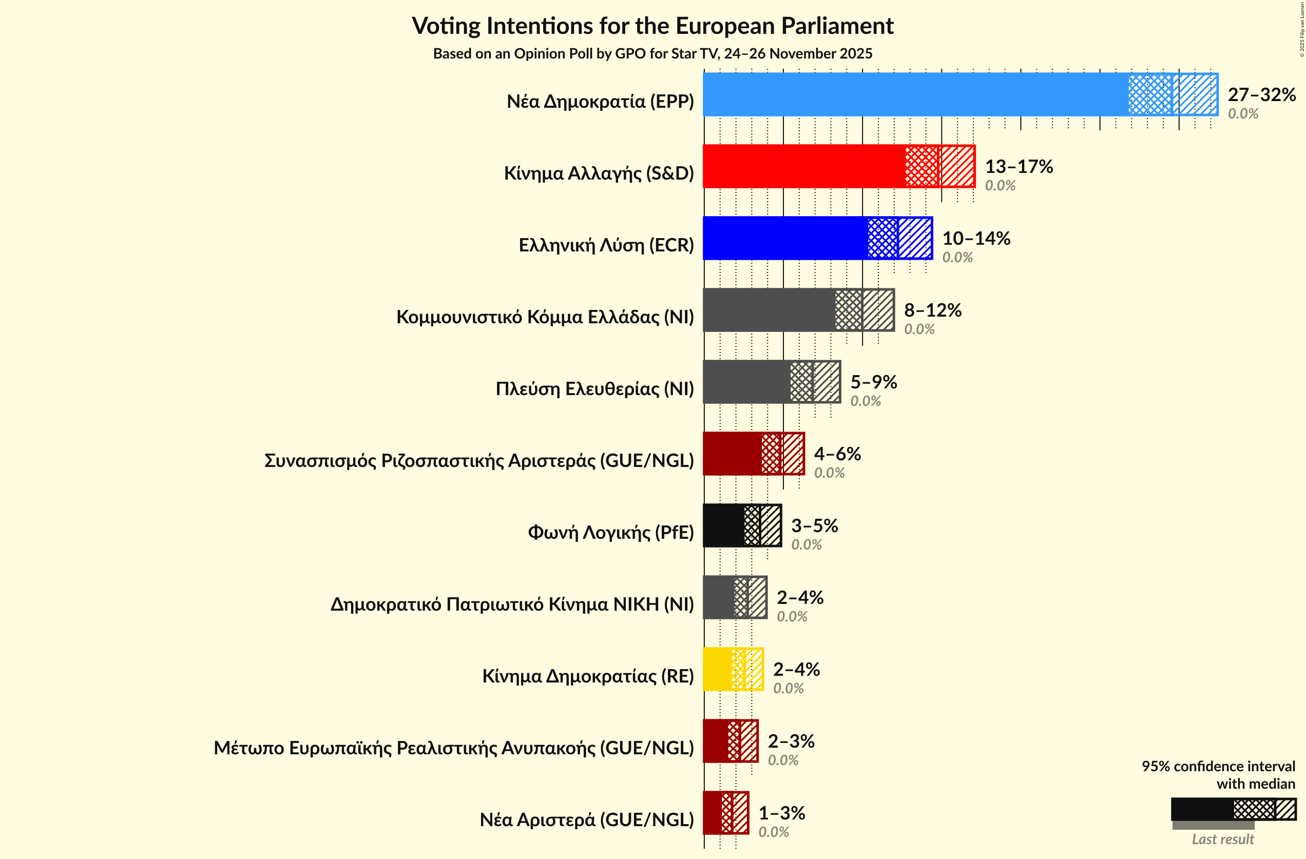 Voting Intentions Graph with voting intentions not yet produced