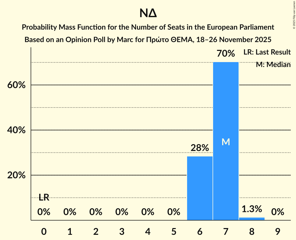 Seats Probability Mass Function Graph with seats probability mass function not yet produced