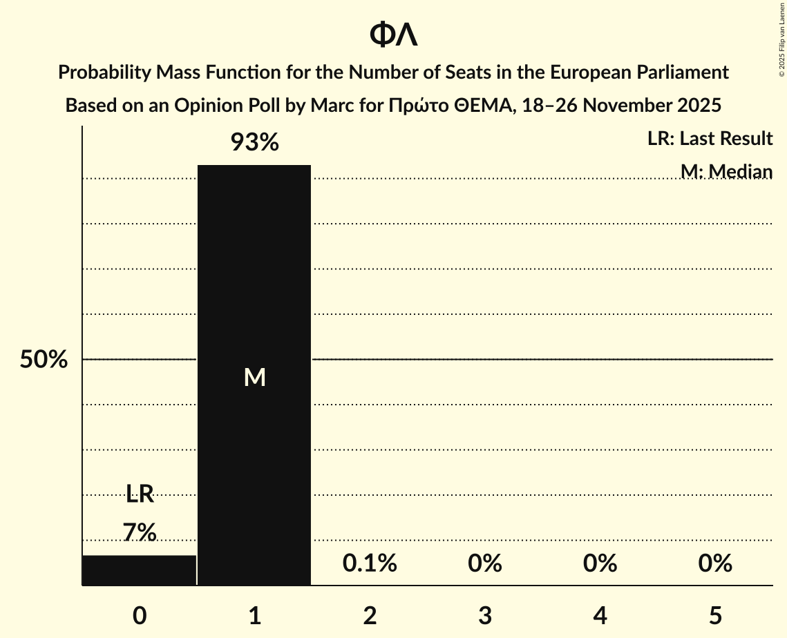 Seats Probability Mass Function Graph with seats probability mass function not yet produced