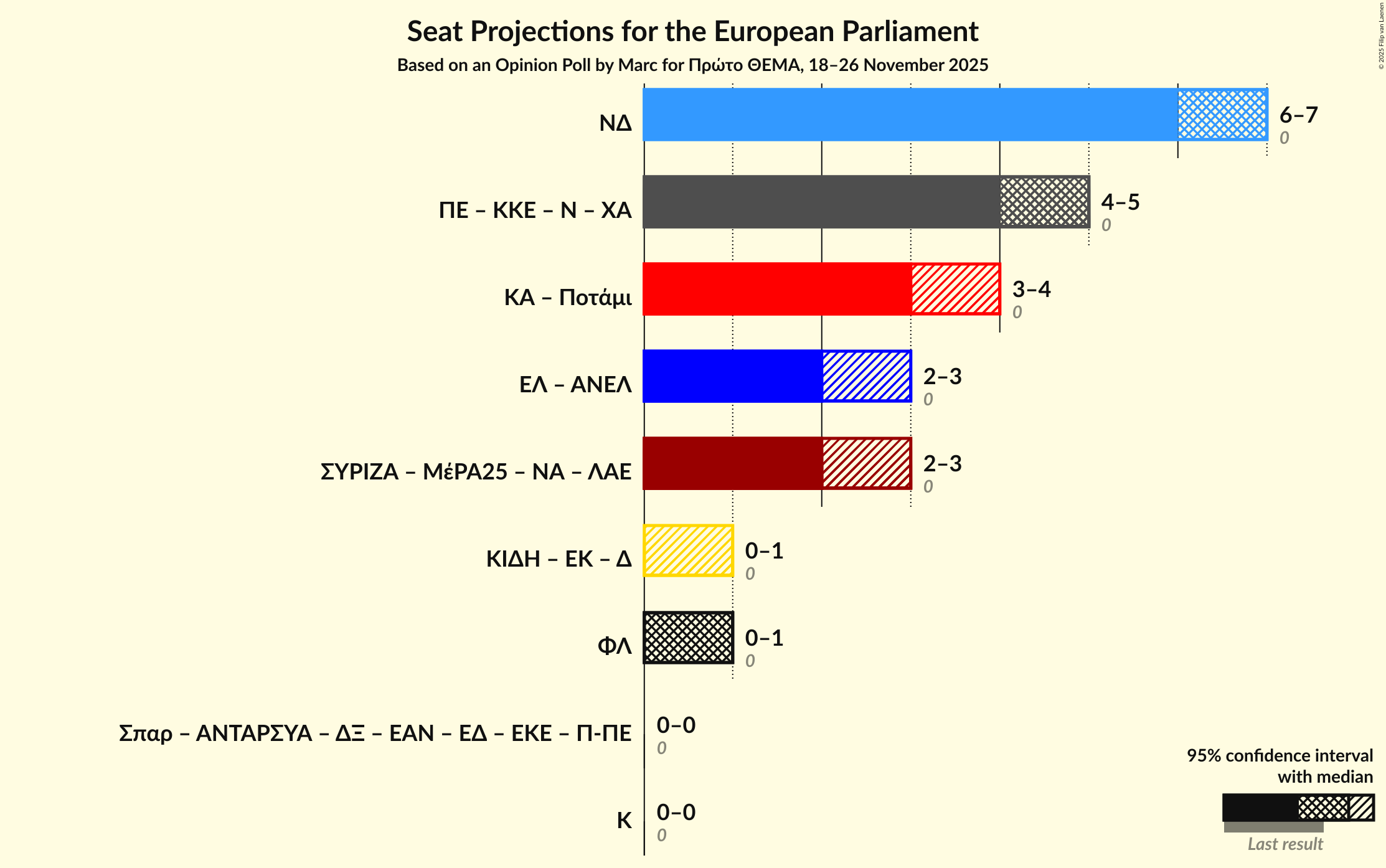 Coalitions Seats Graph with coalitions seats not yet produced
