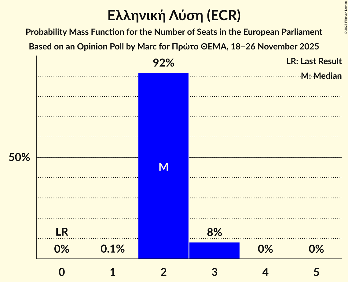 Seats Probability Mass Function Graph with seats probability mass function not yet produced