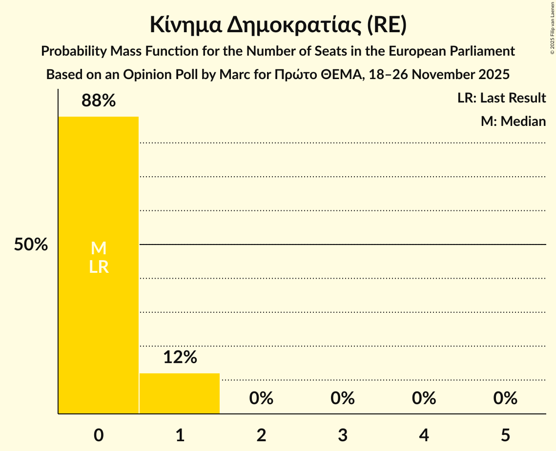 Seats Probability Mass Function Graph with seats probability mass function not yet produced