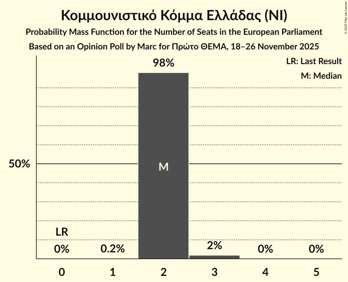 Seats Probability Mass Function Graph with seats probability mass function not yet produced