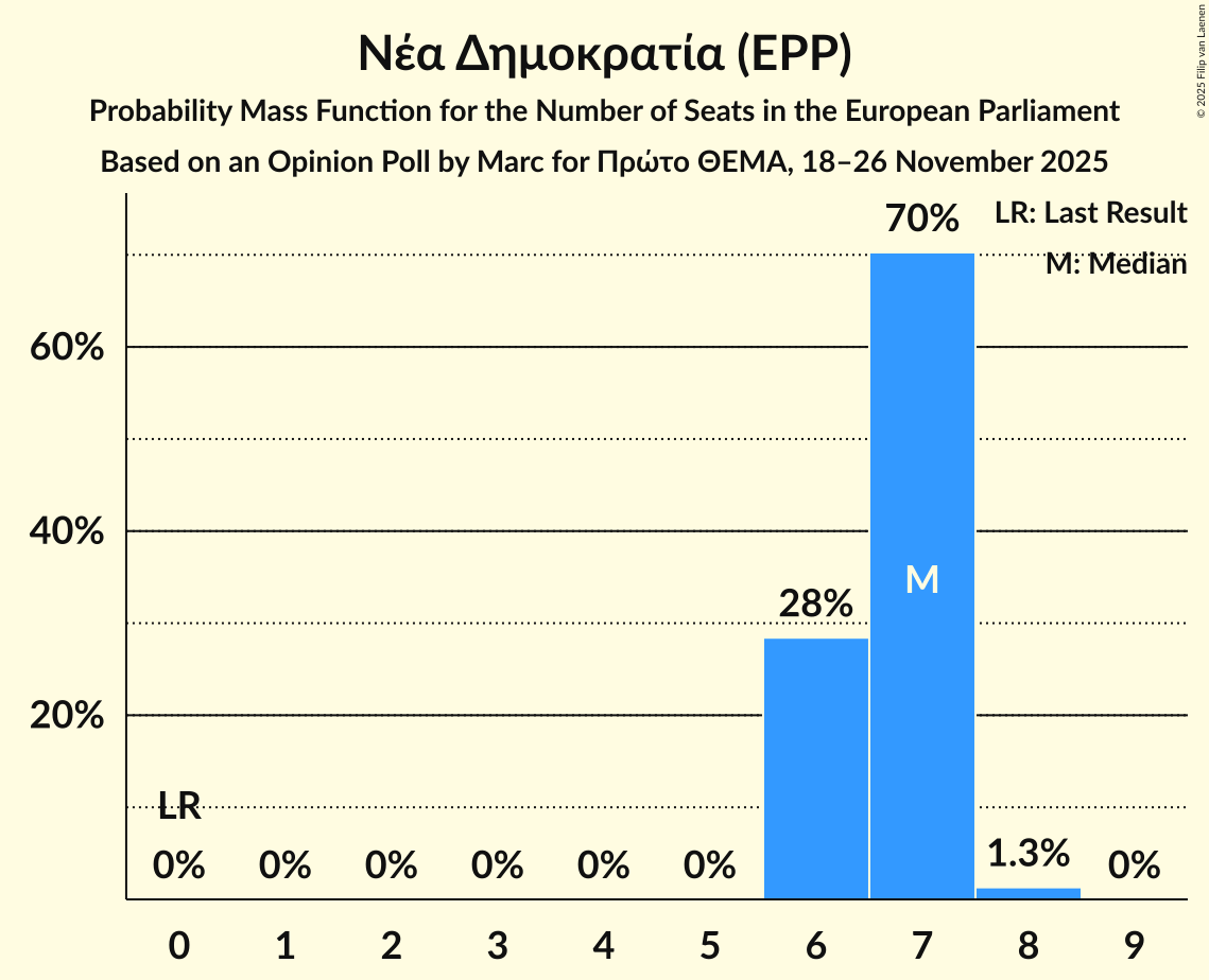Seats Probability Mass Function Graph with seats probability mass function not yet produced
