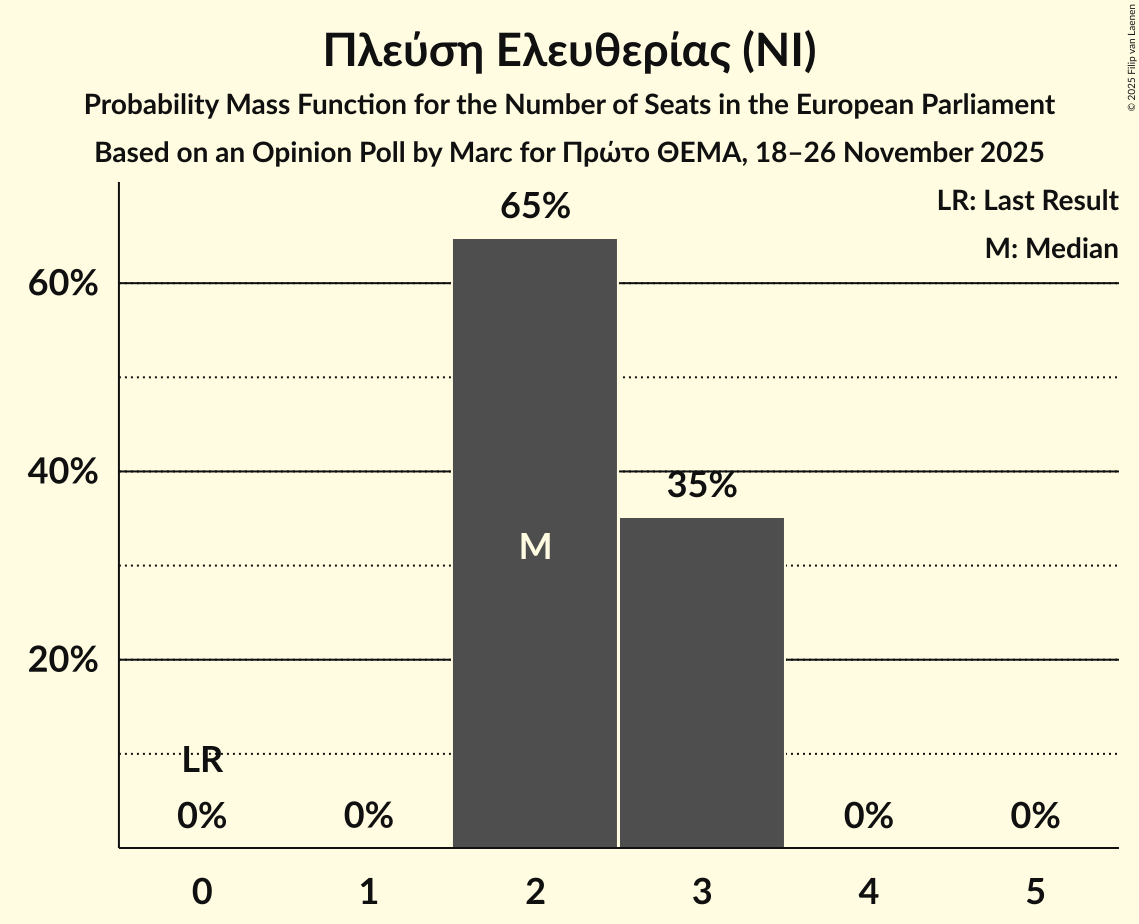 Seats Probability Mass Function Graph with seats probability mass function not yet produced