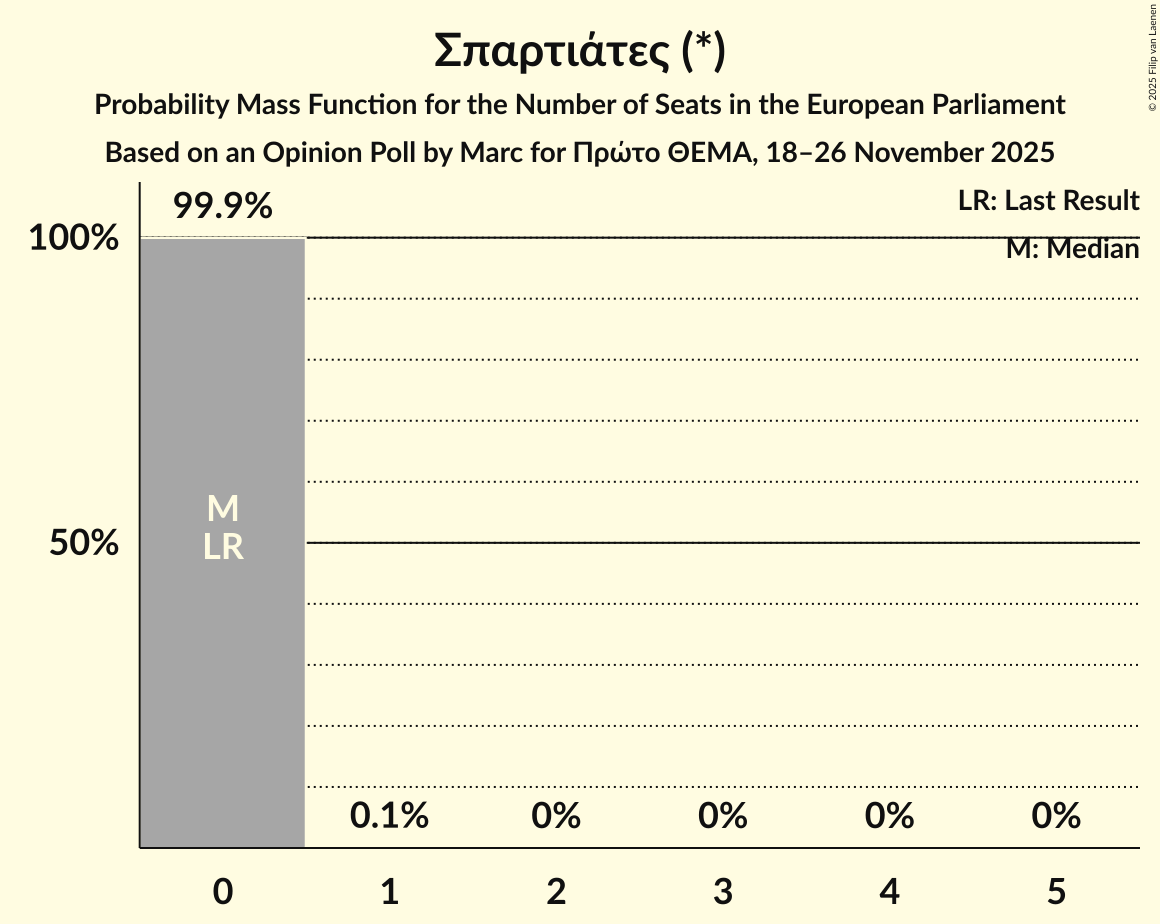 Seats Probability Mass Function Graph with seats probability mass function not yet produced