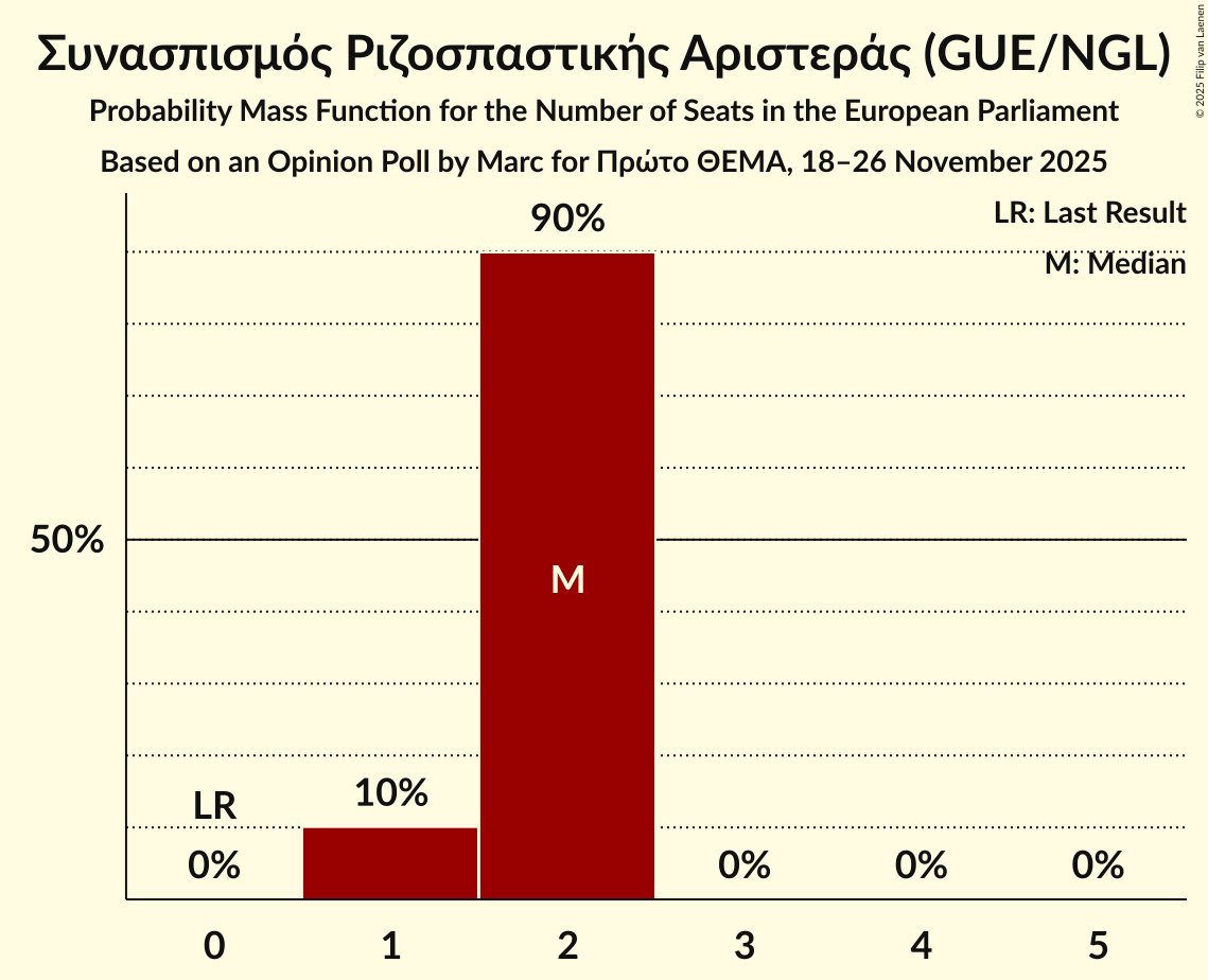 Seats Probability Mass Function Graph with seats probability mass function not yet produced
