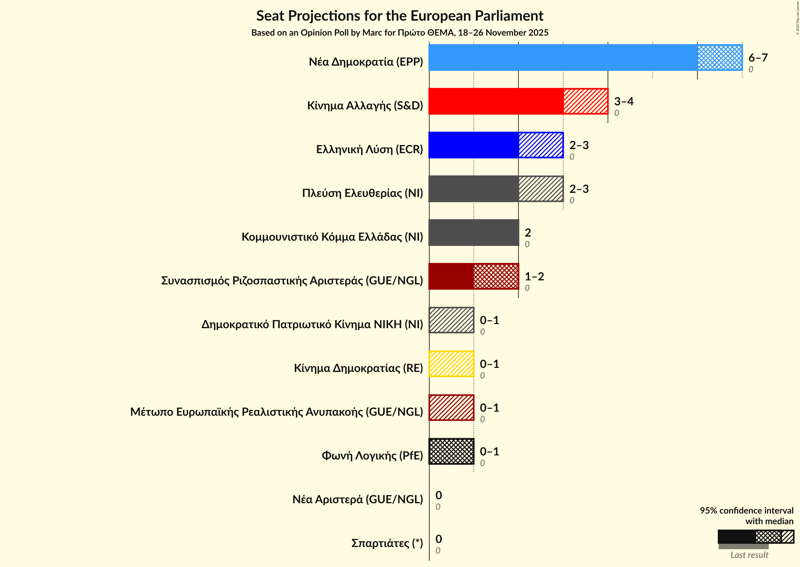 Seats Graph with seats not yet produced