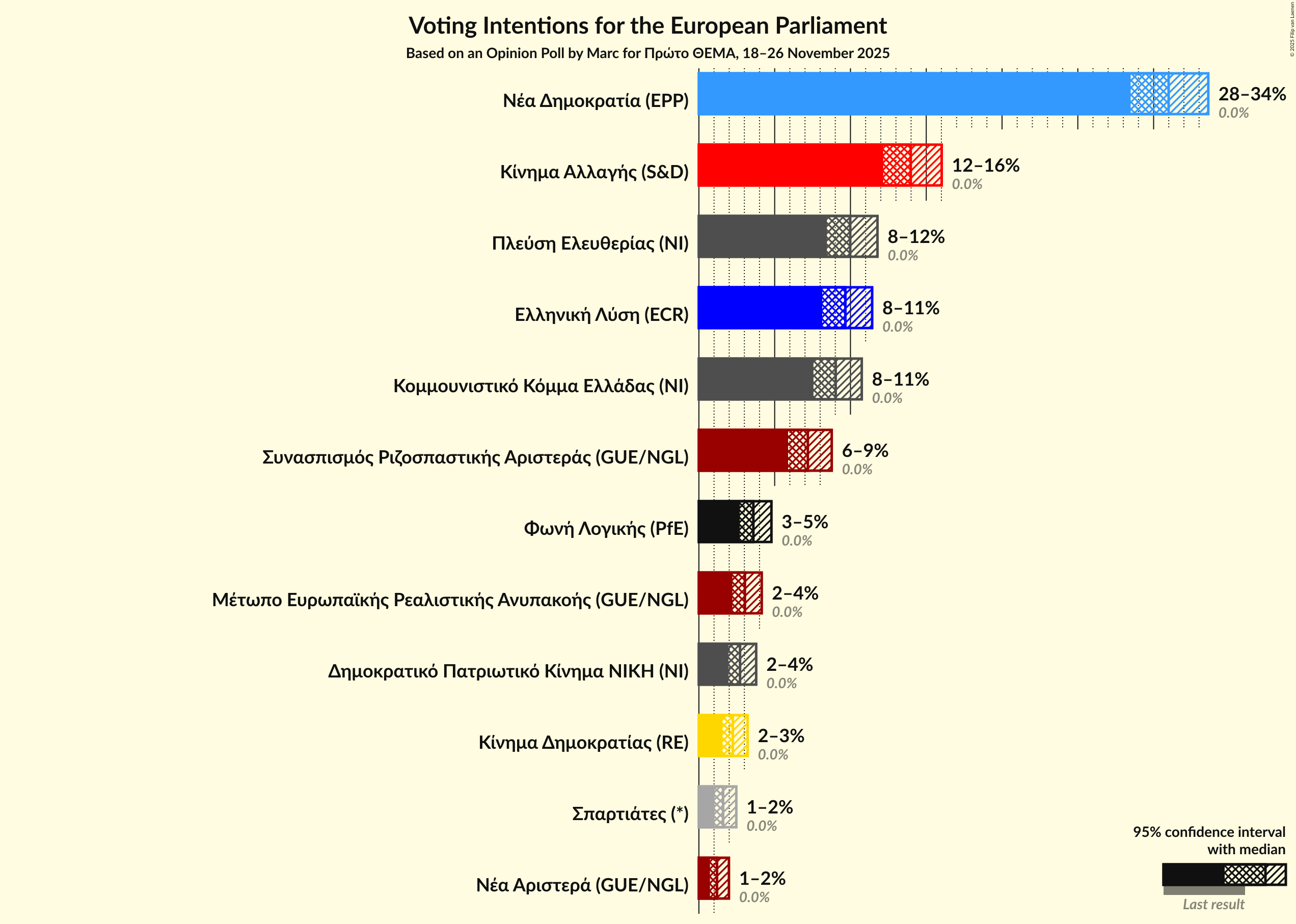 Voting Intentions Graph with voting intentions not yet produced