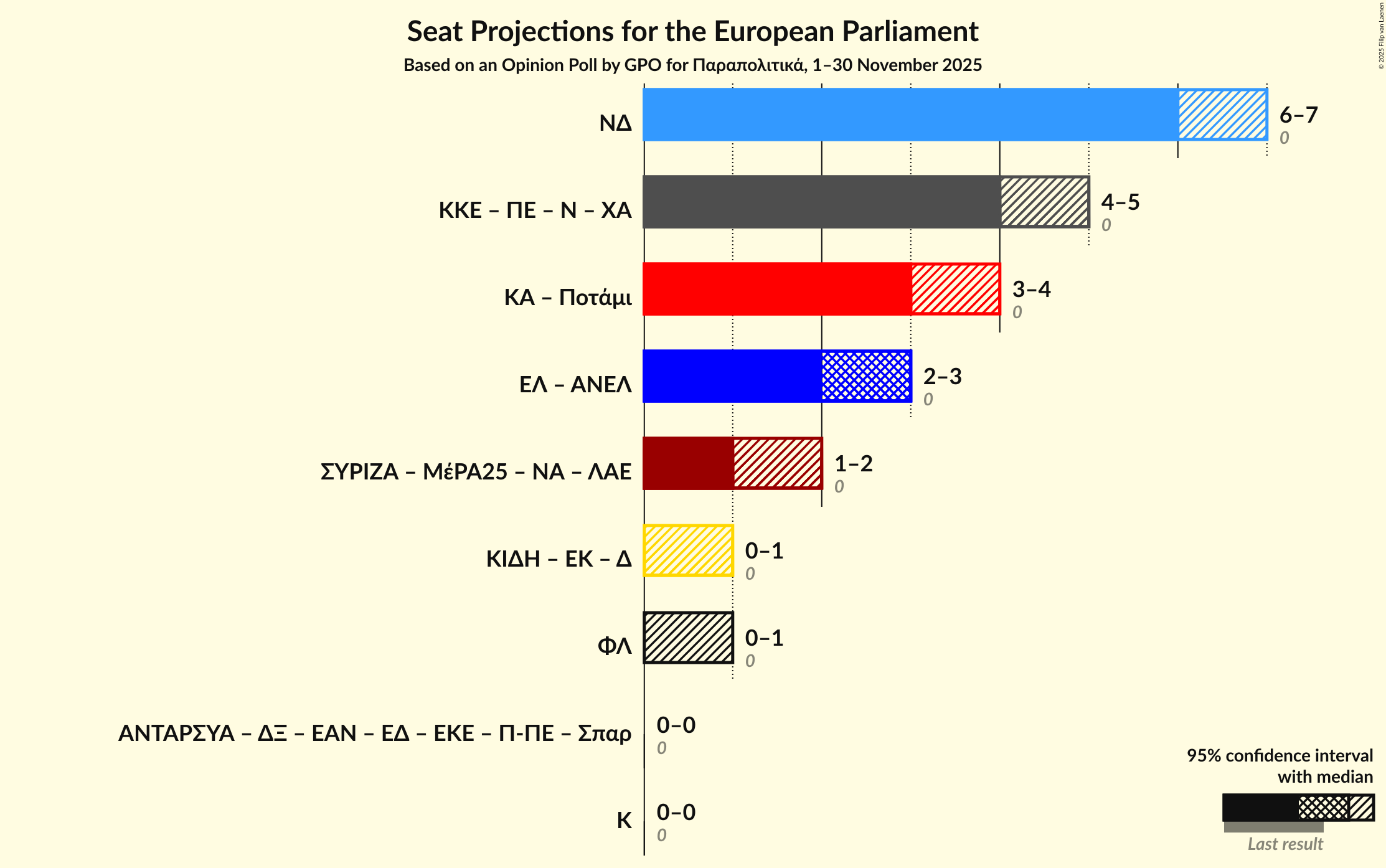Coalitions Seats Graph with coalitions seats not yet produced