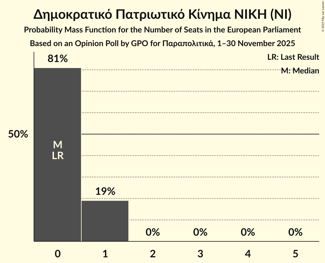 Seats Probability Mass Function Graph with seats probability mass function not yet produced