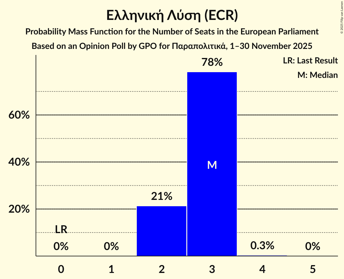 Seats Probability Mass Function Graph with seats probability mass function not yet produced