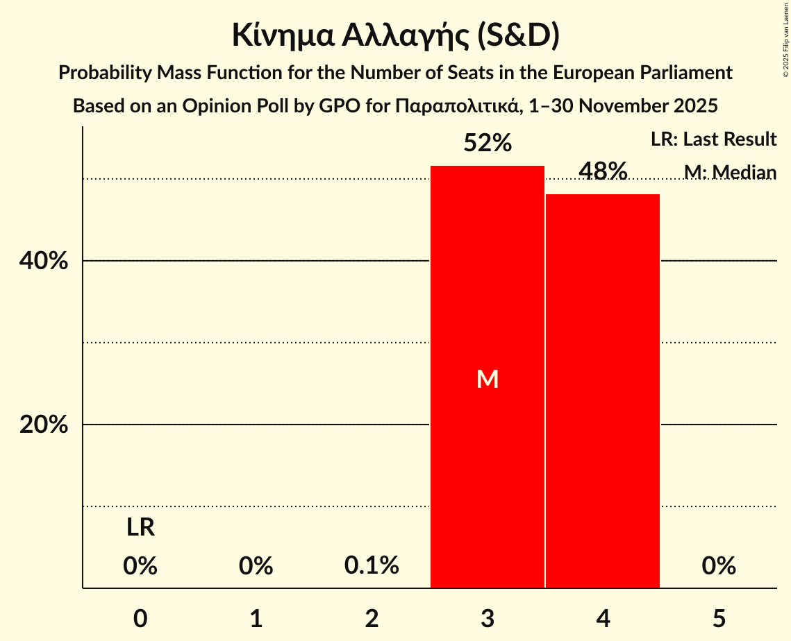 Seats Probability Mass Function Graph with seats probability mass function not yet produced