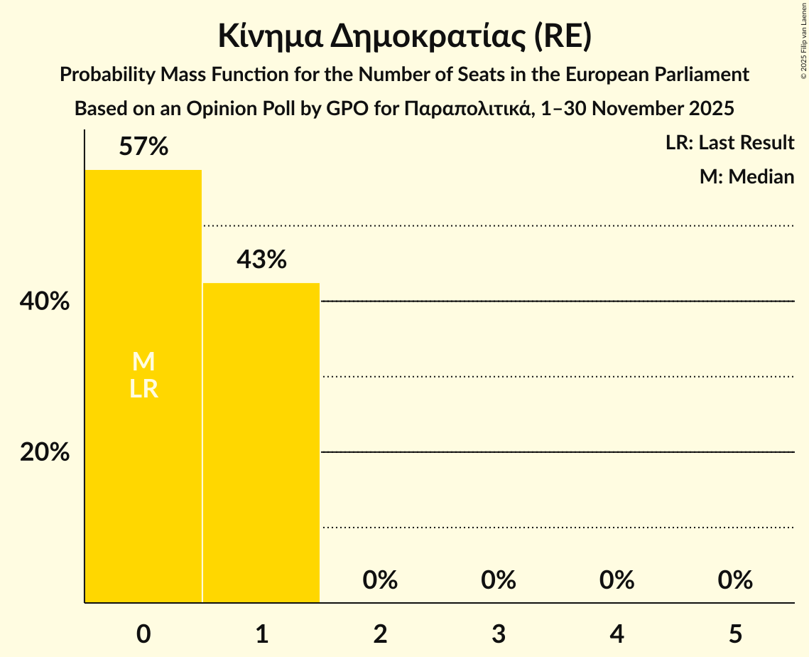 Seats Probability Mass Function Graph with seats probability mass function not yet produced