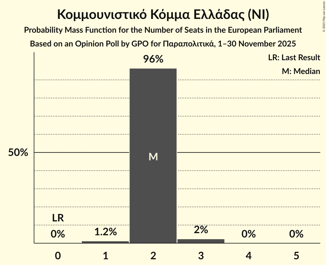 Seats Probability Mass Function Graph with seats probability mass function not yet produced