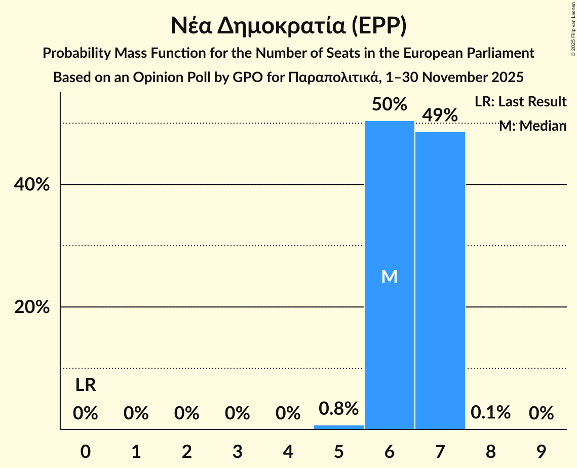 Seats Probability Mass Function Graph with seats probability mass function not yet produced