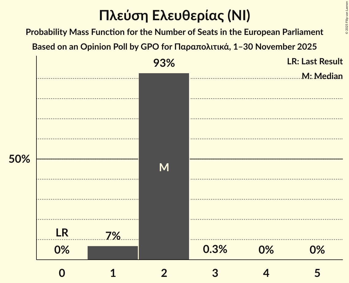 Seats Probability Mass Function Graph with seats probability mass function not yet produced
