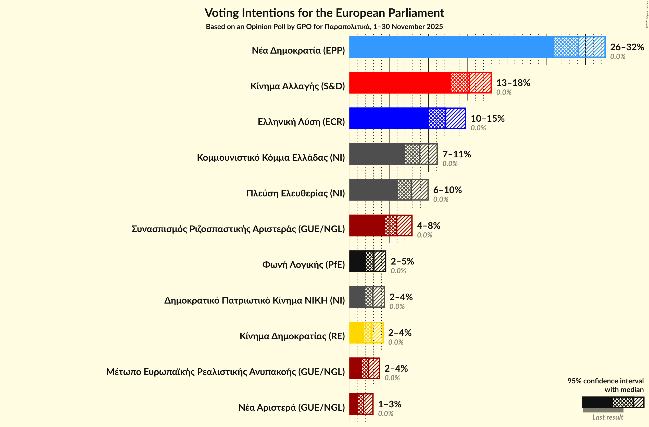 Voting Intentions Graph with voting intentions not yet produced