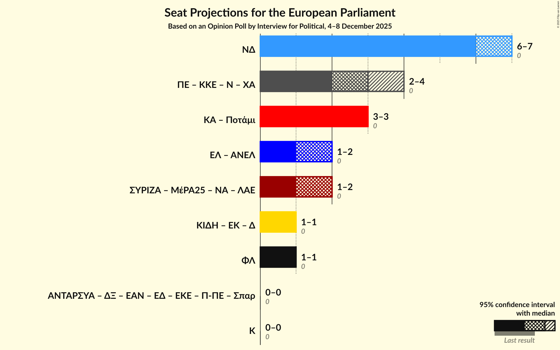 Graph with coalitions seats not yet produced