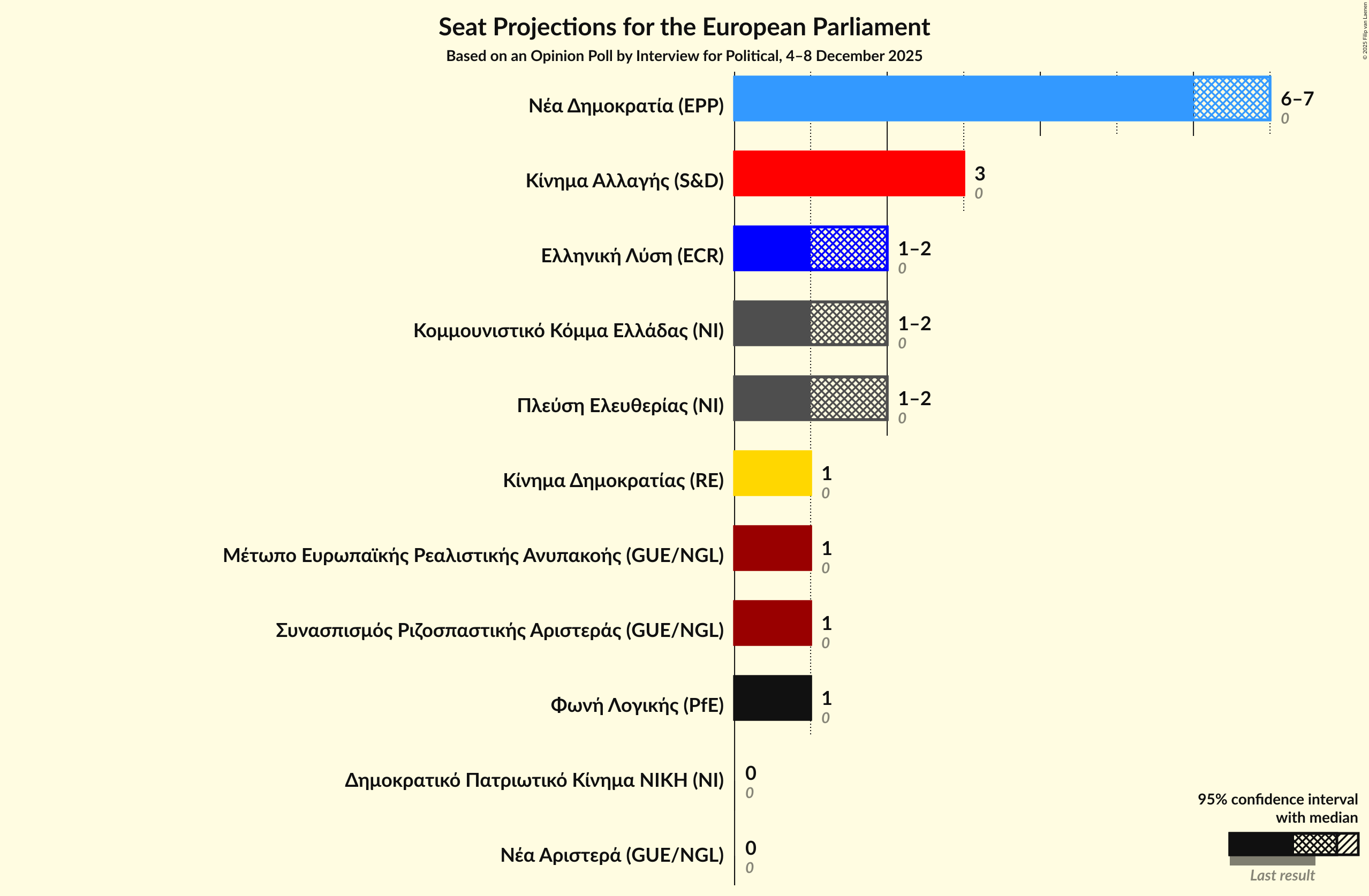 Graph with seats not yet produced