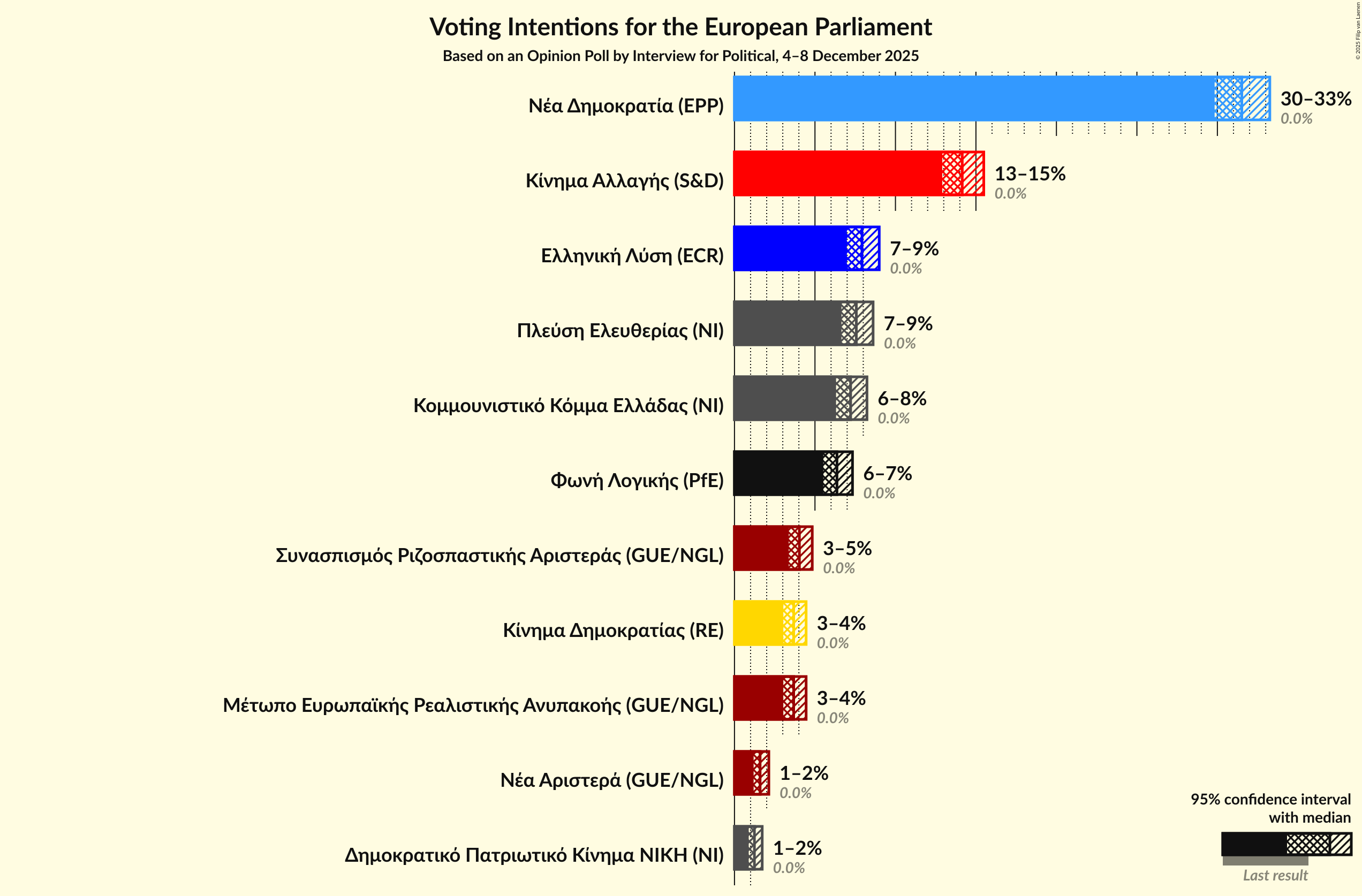 Graph with voting intentions not yet produced