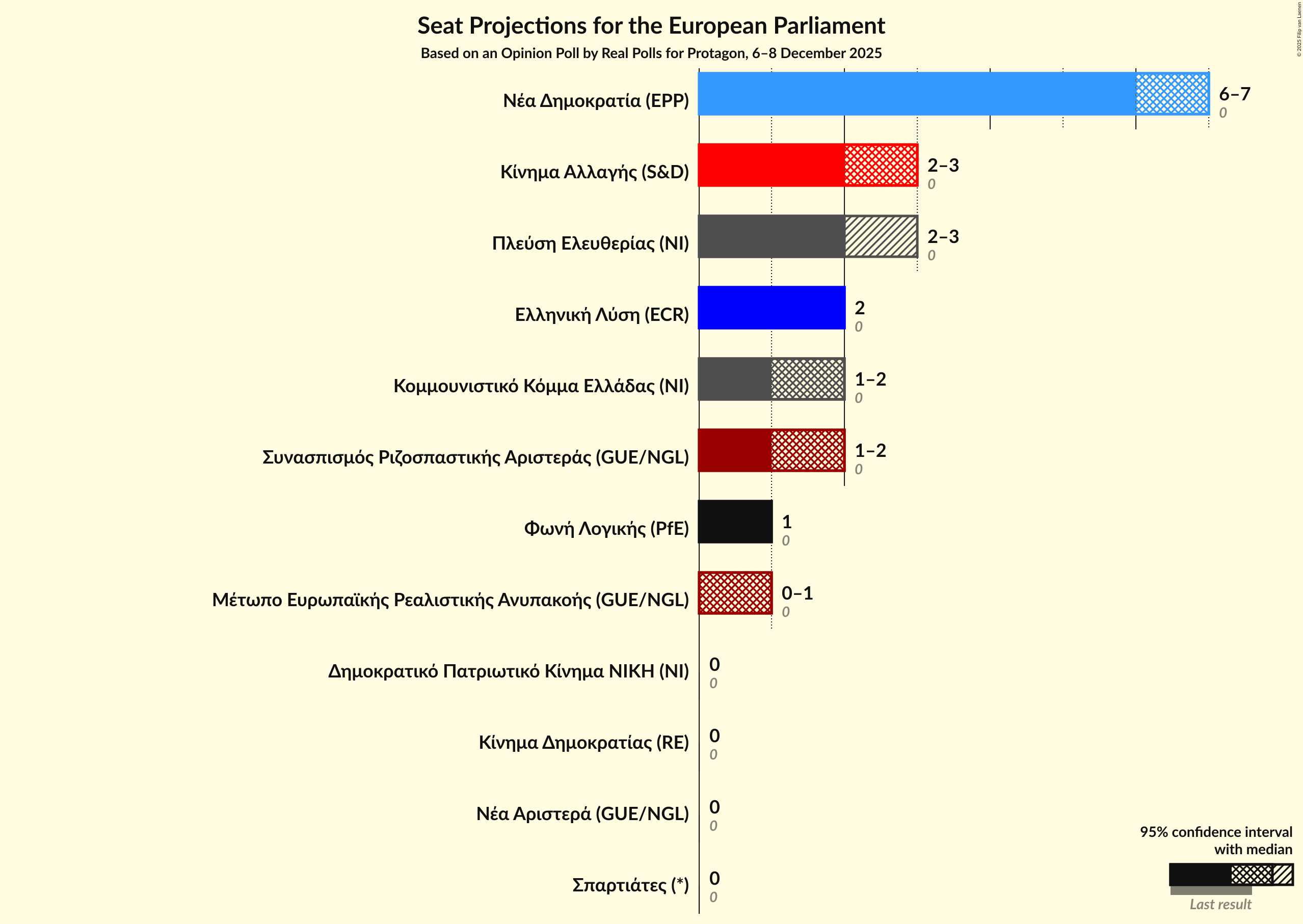Graph with seats not yet produced