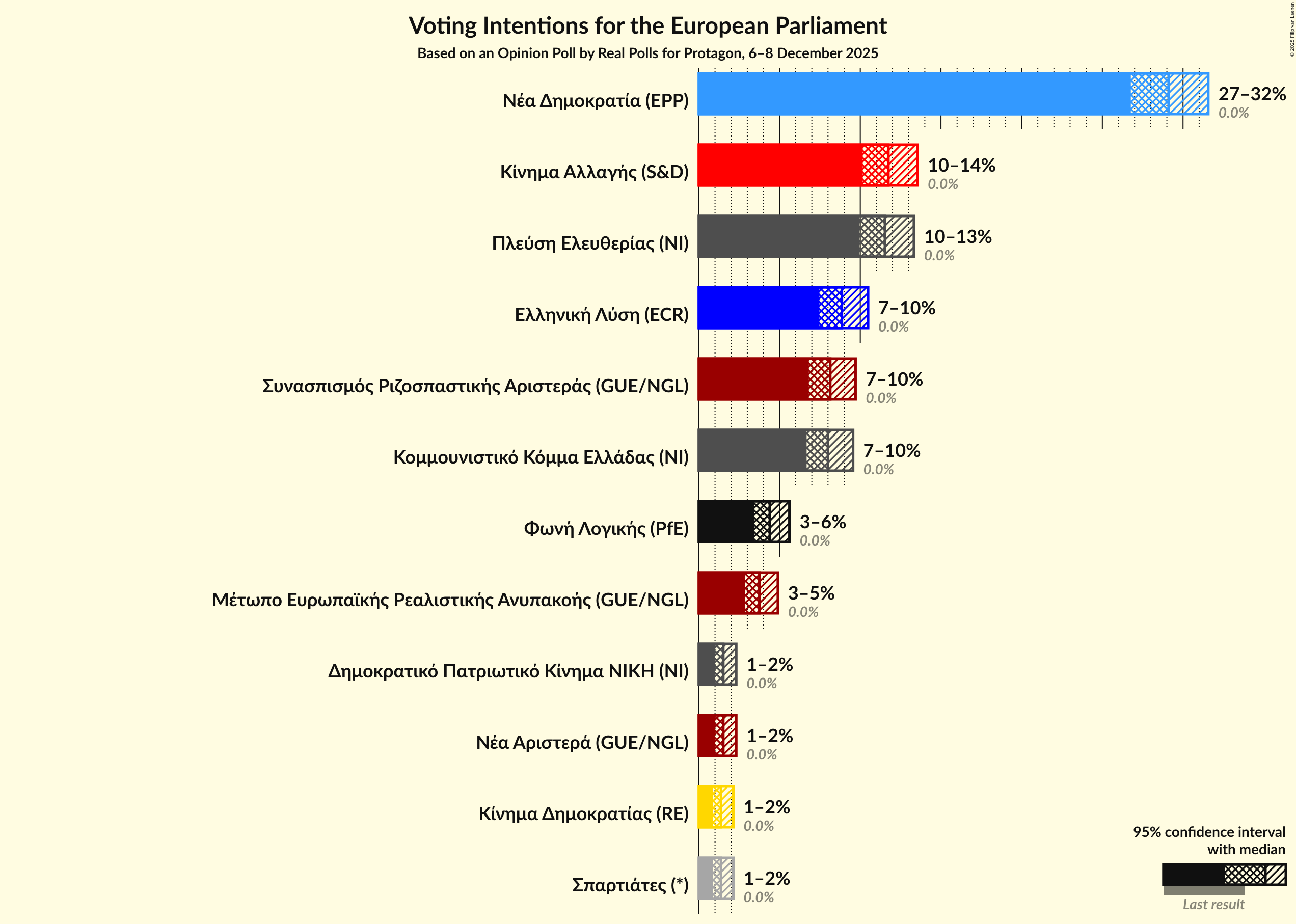 Graph with voting intentions not yet produced