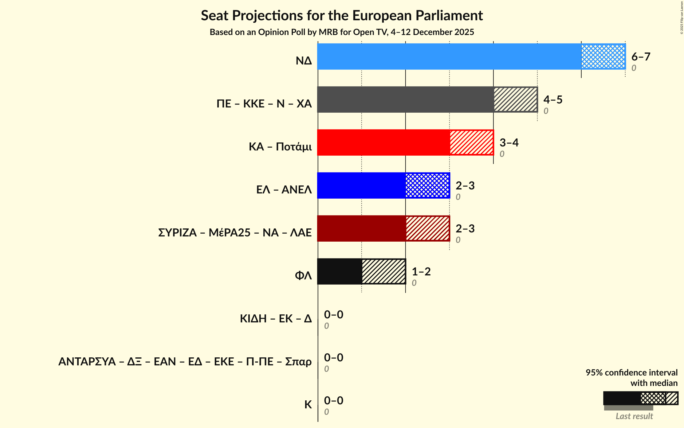Graph with coalitions seats not yet produced