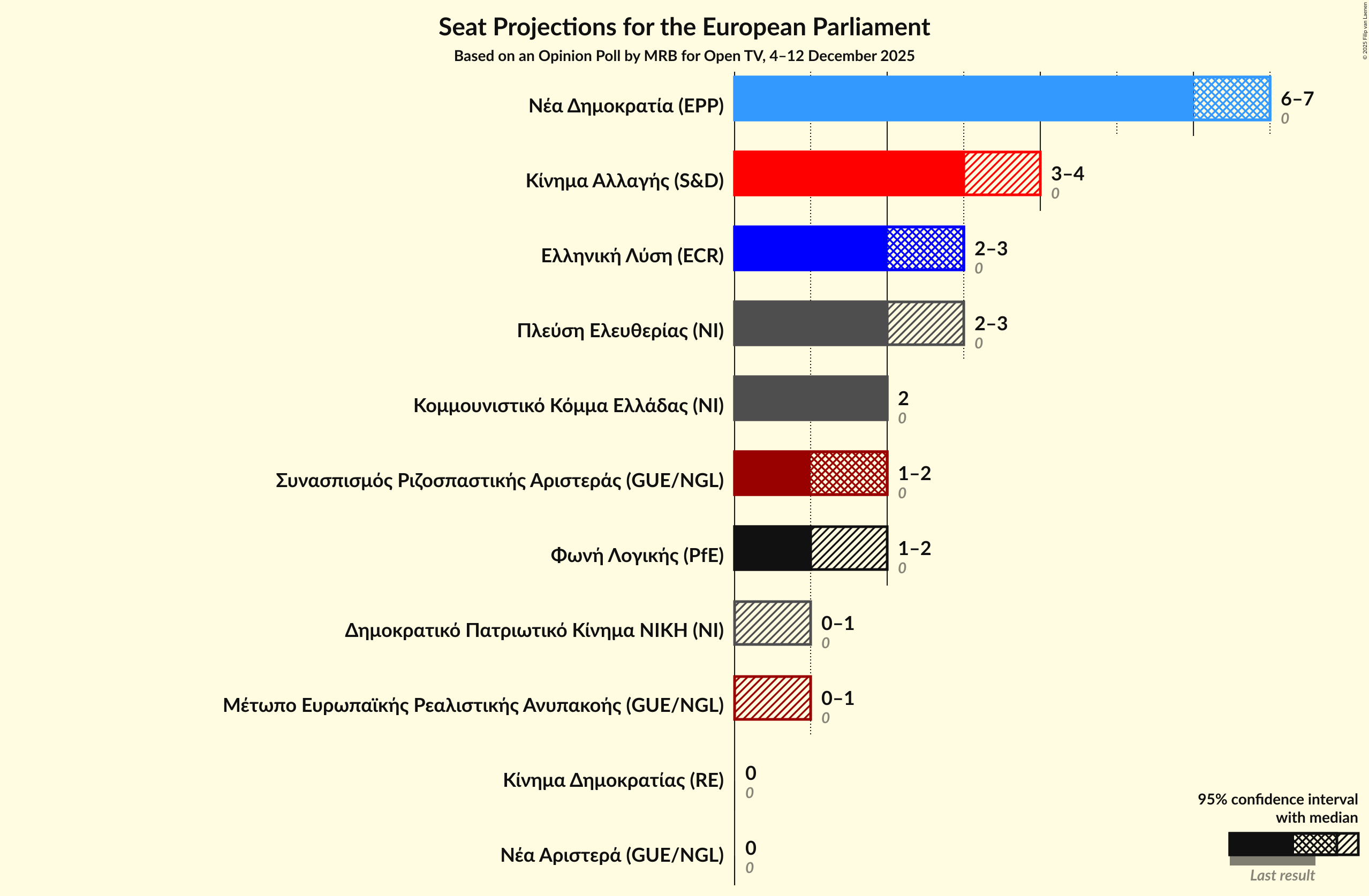 Graph with seats not yet produced