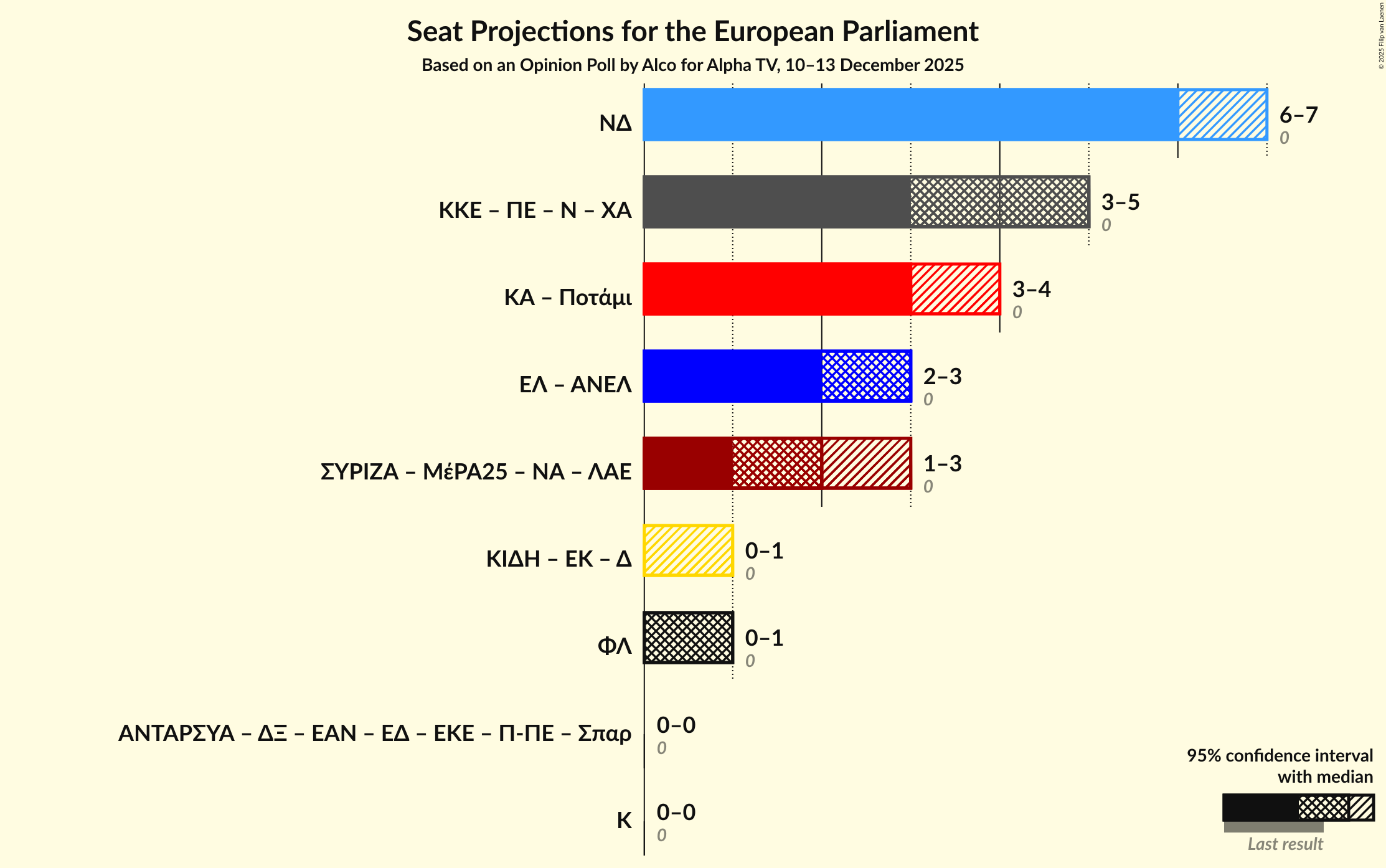 Graph with coalitions seats not yet produced