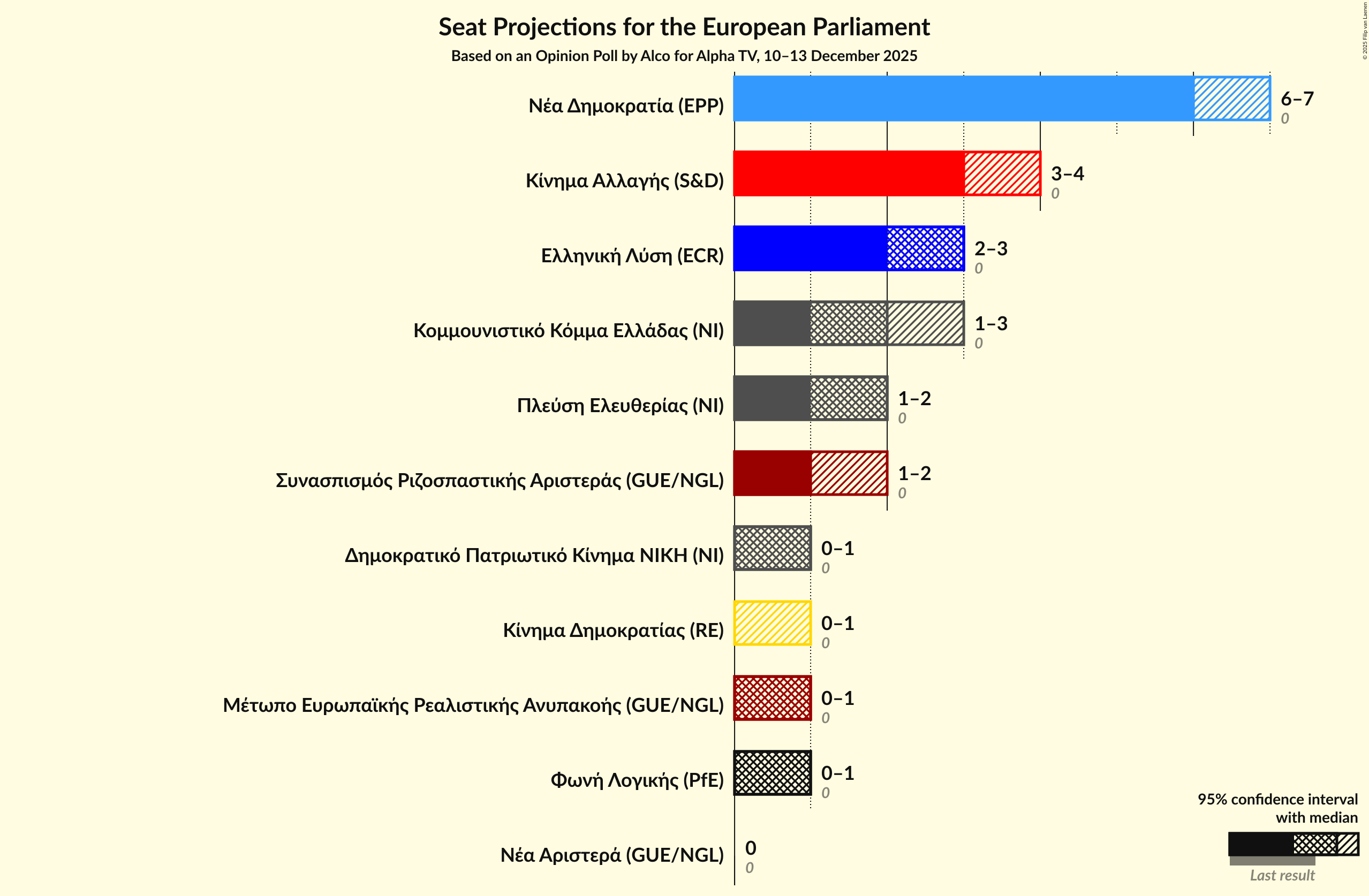 Graph with seats not yet produced
