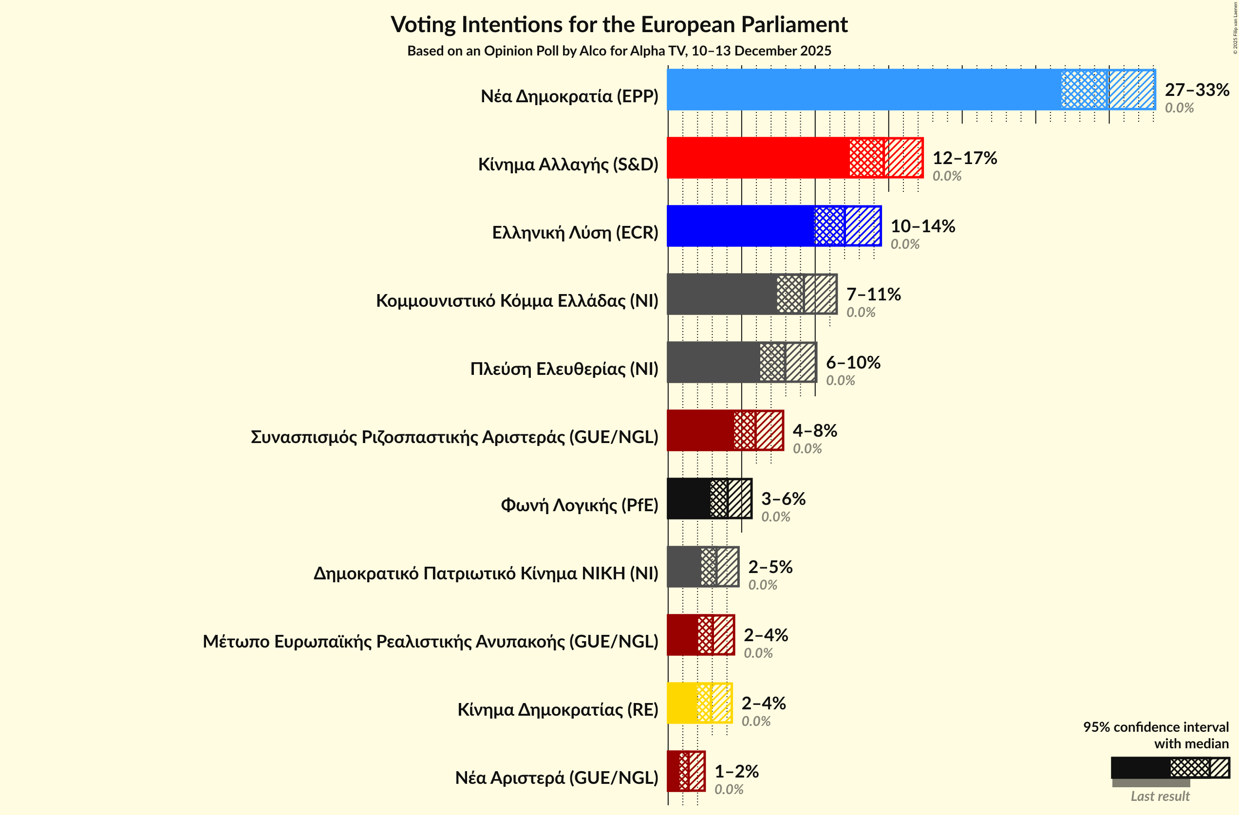 Graph with voting intentions not yet produced