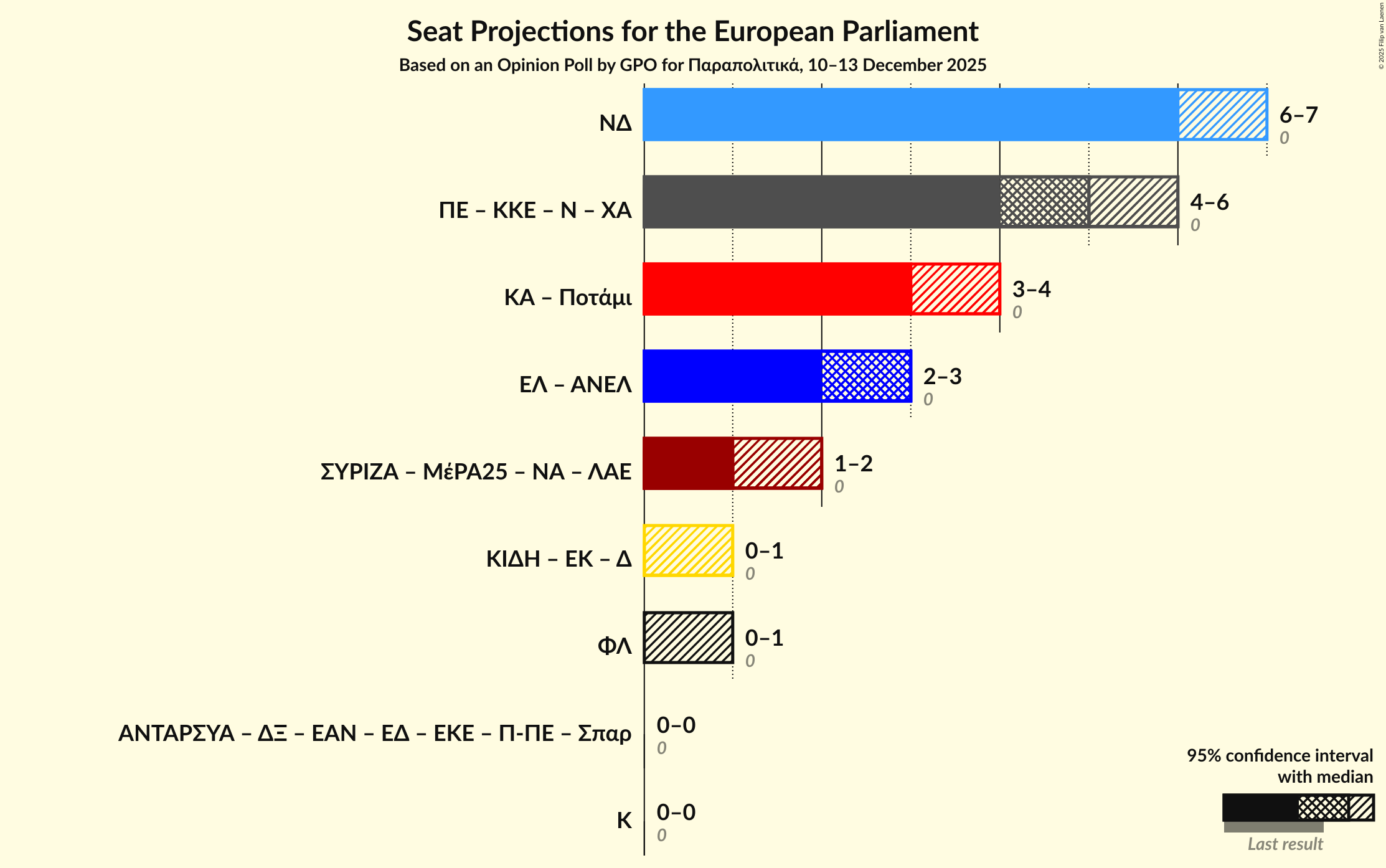 Graph with coalitions seats not yet produced