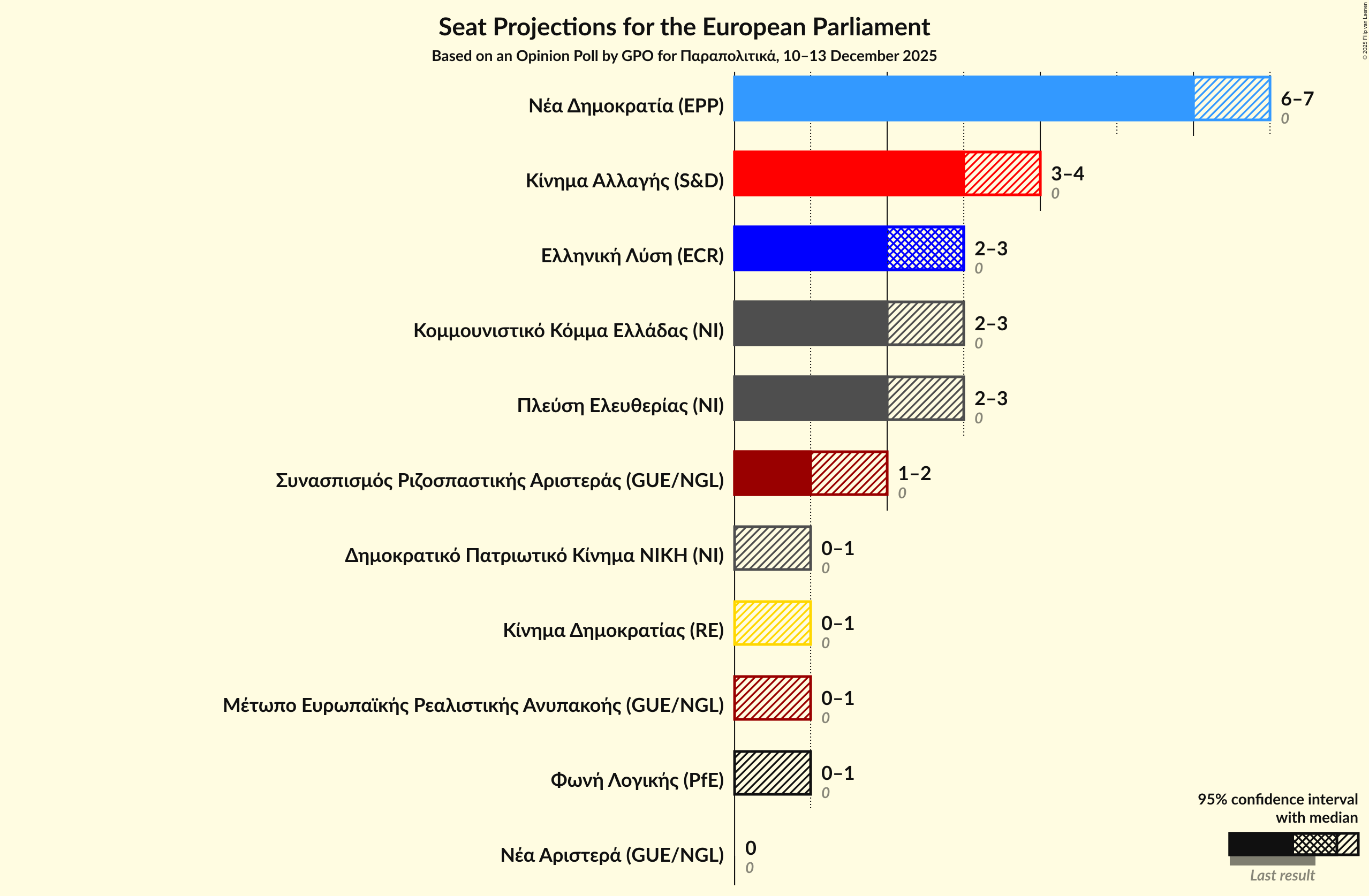 Graph with seats not yet produced