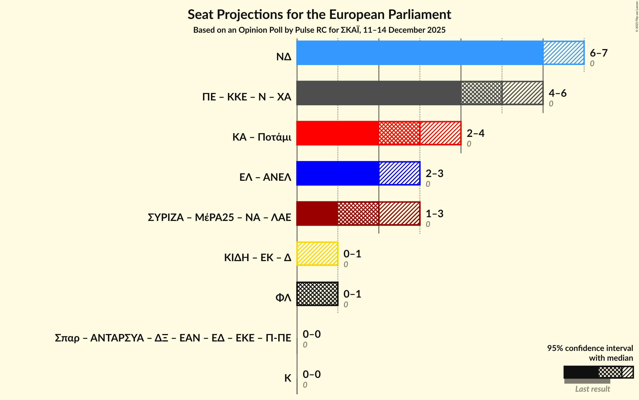 Graph with coalitions seats not yet produced