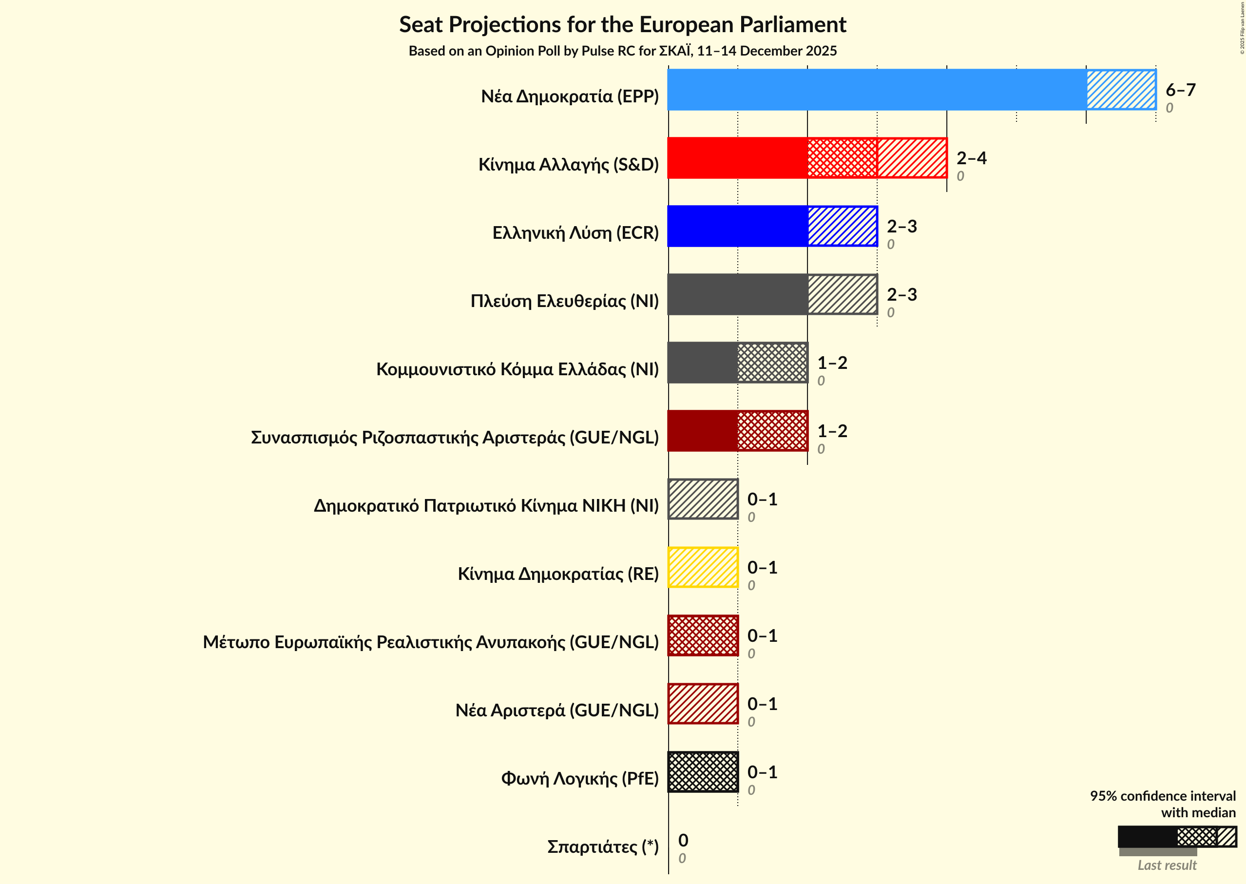 Graph with seats not yet produced