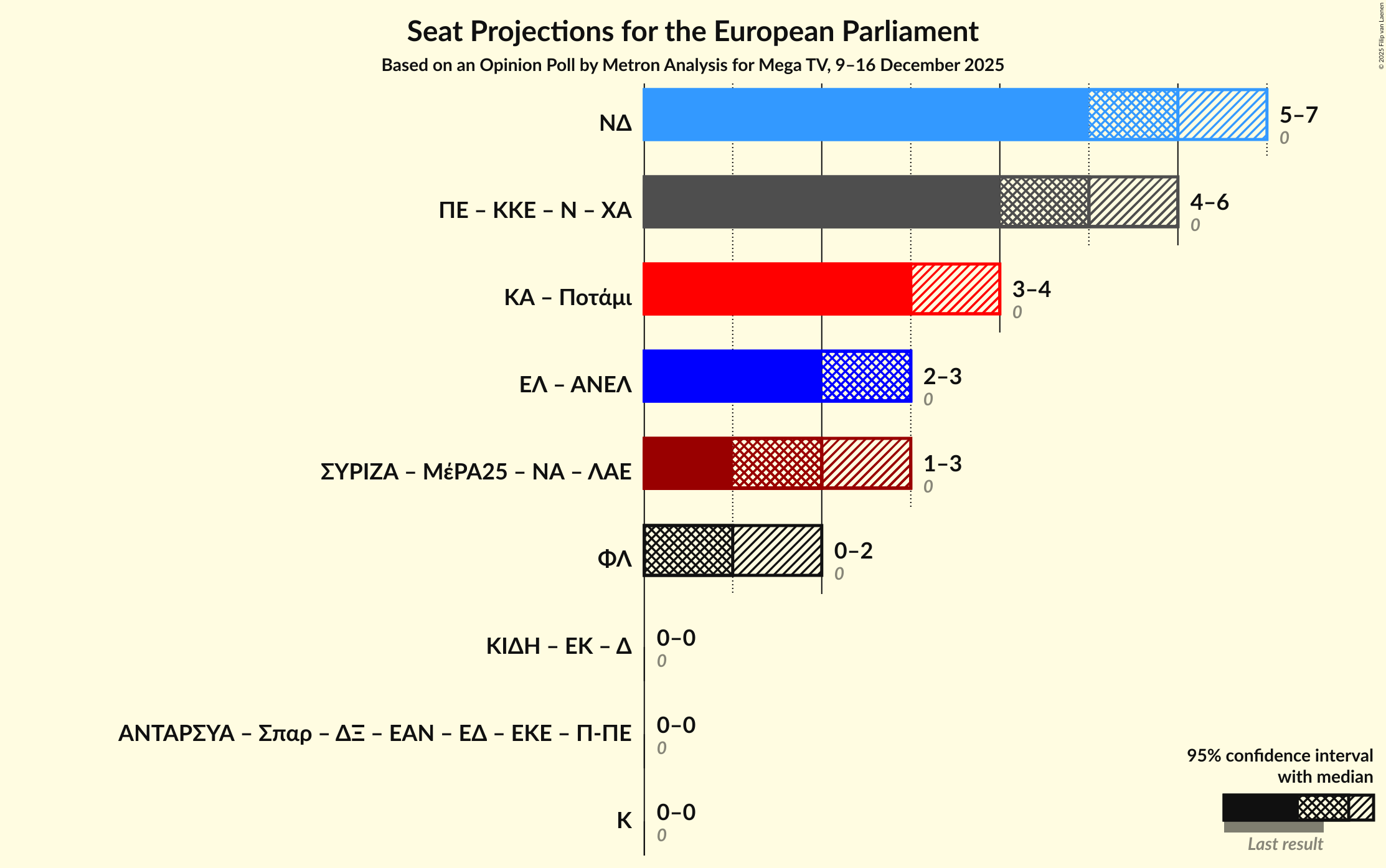 Graph with coalitions seats not yet produced