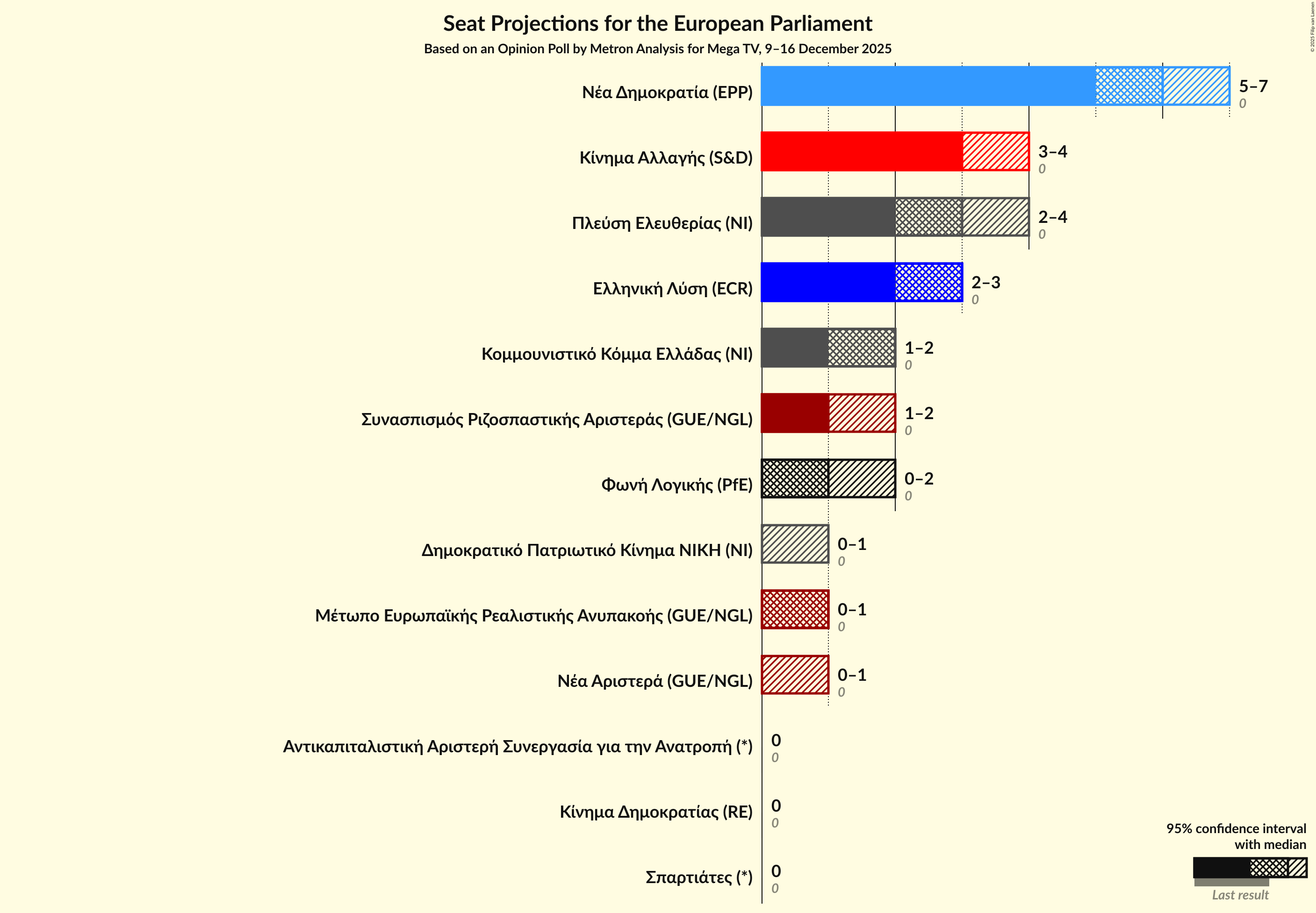 Graph with seats not yet produced
