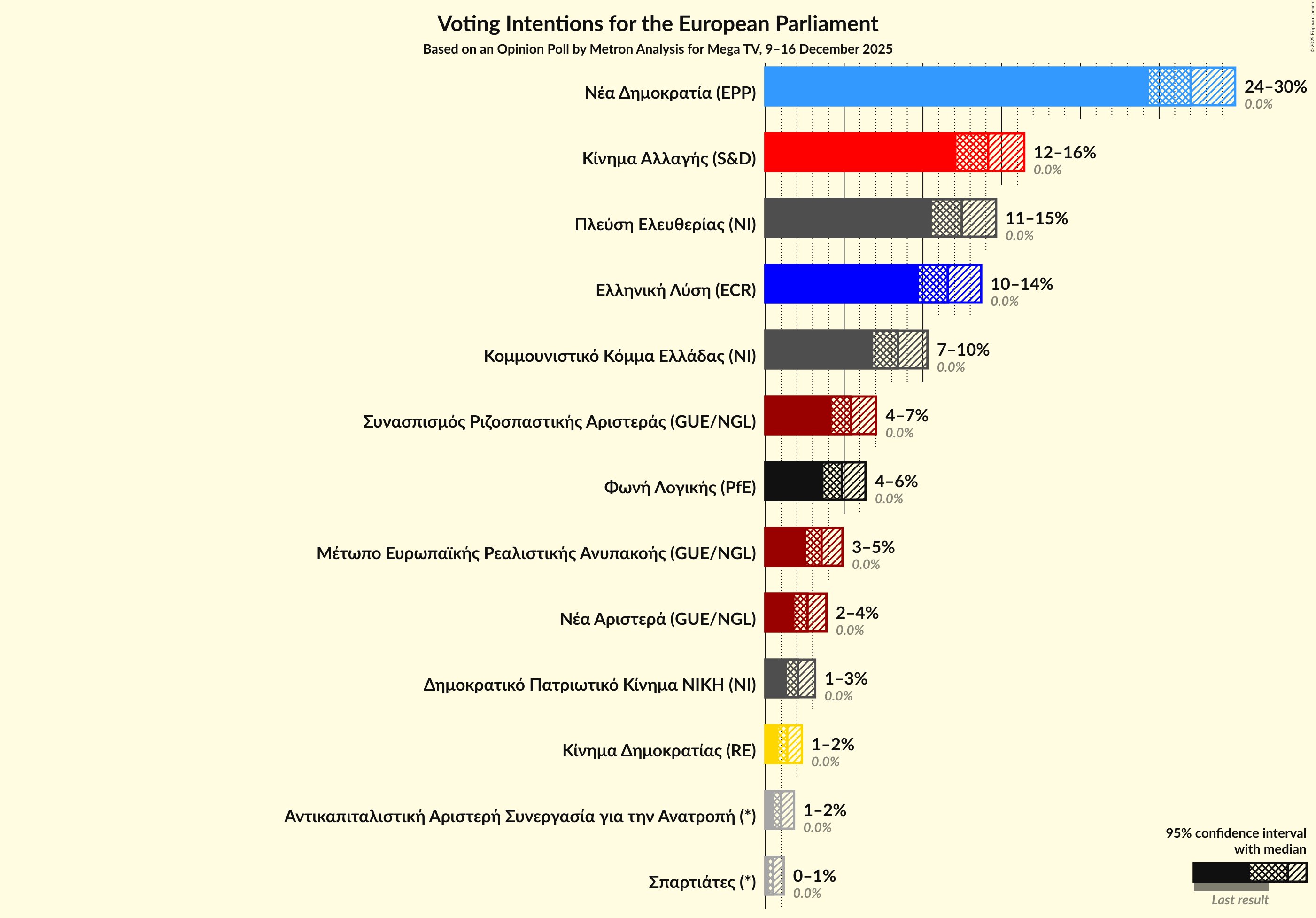 Graph with voting intentions not yet produced