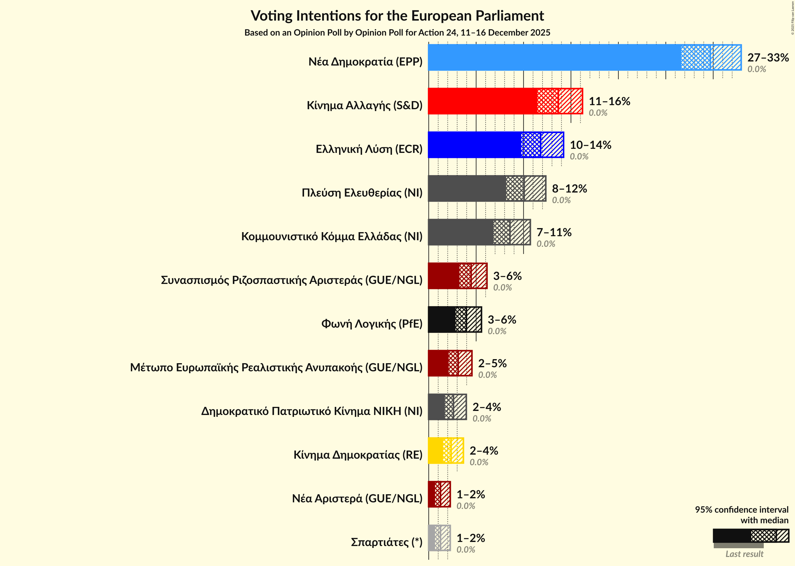 Graph with voting intentions not yet produced