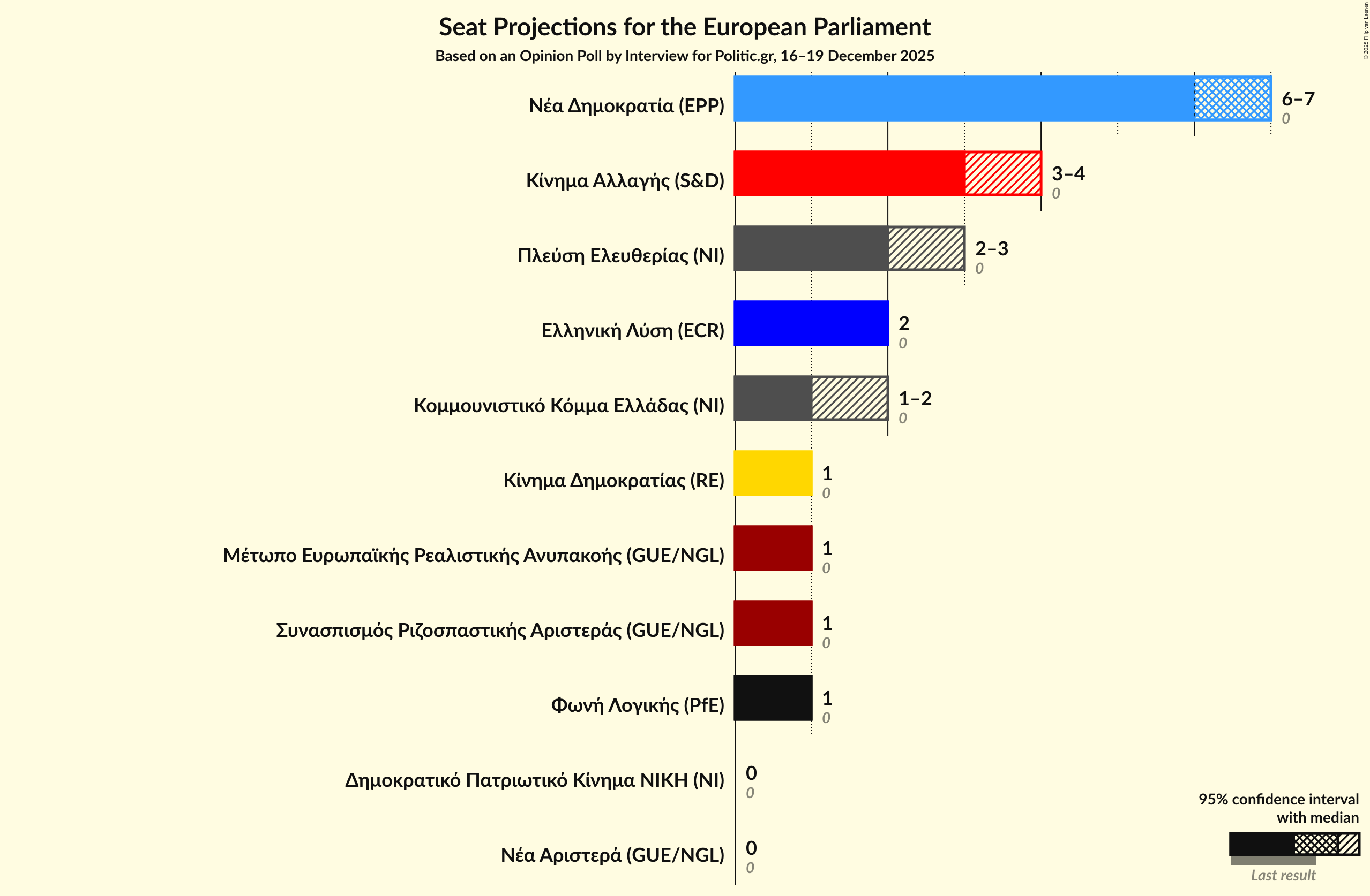 Graph with seats not yet produced