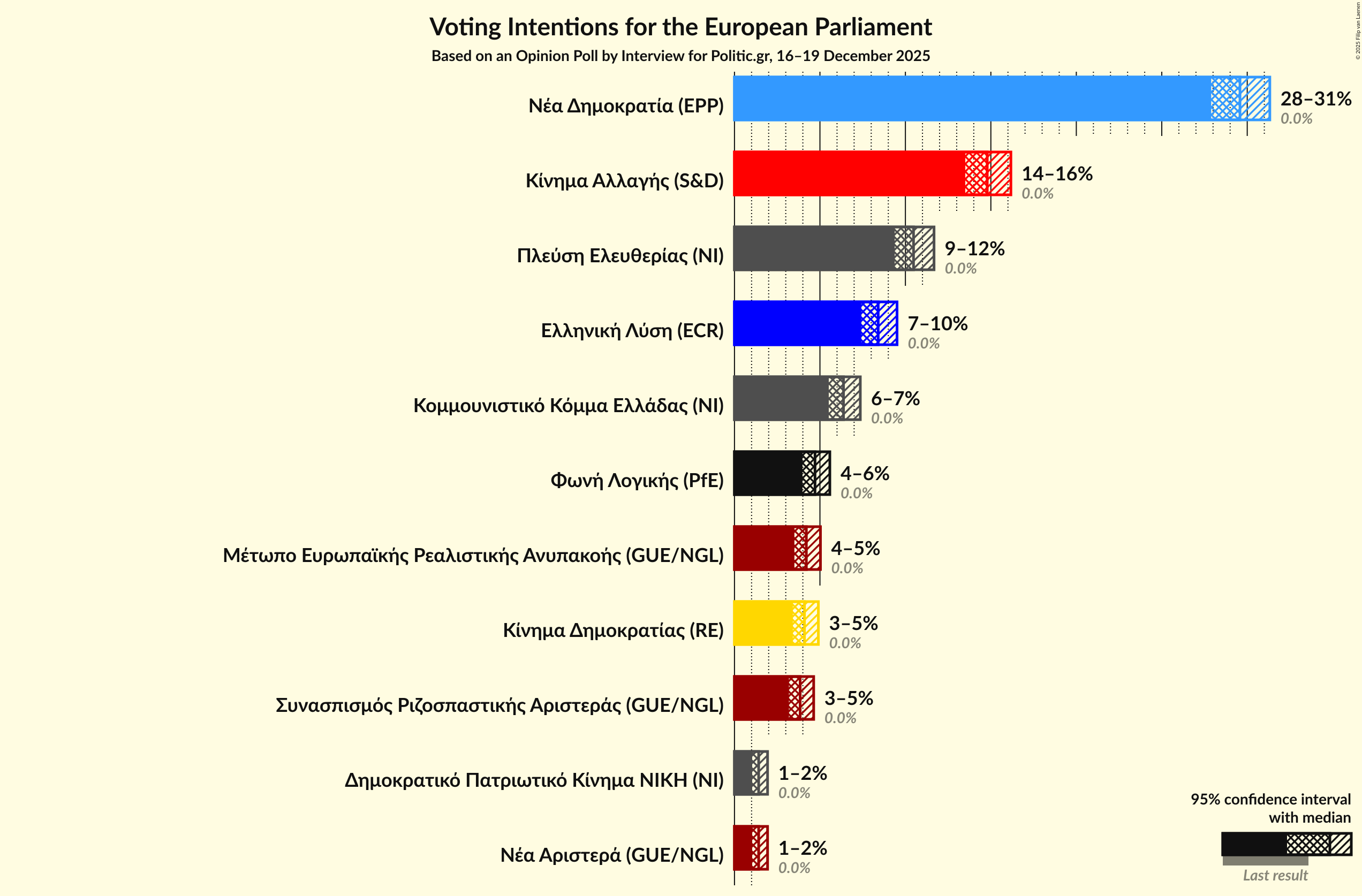 Graph with voting intentions not yet produced