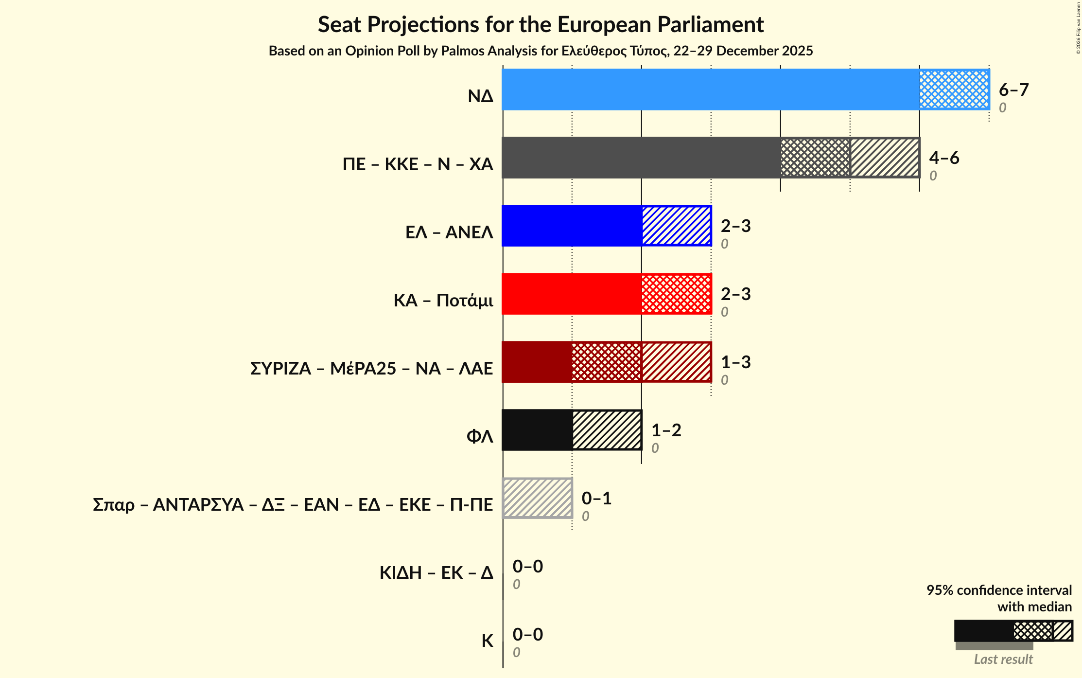 Graph with coalitions seats not yet produced