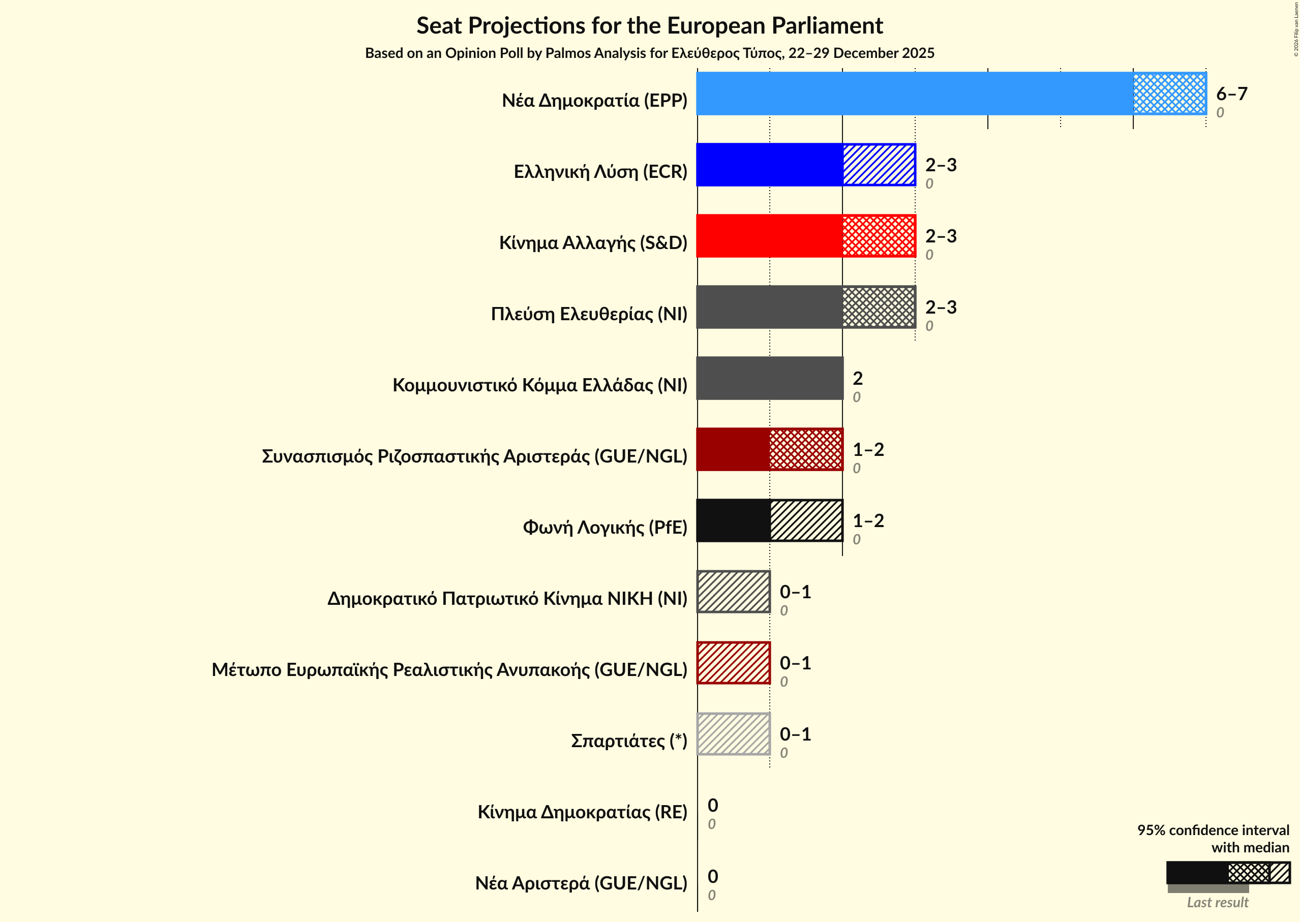 Graph with seats not yet produced